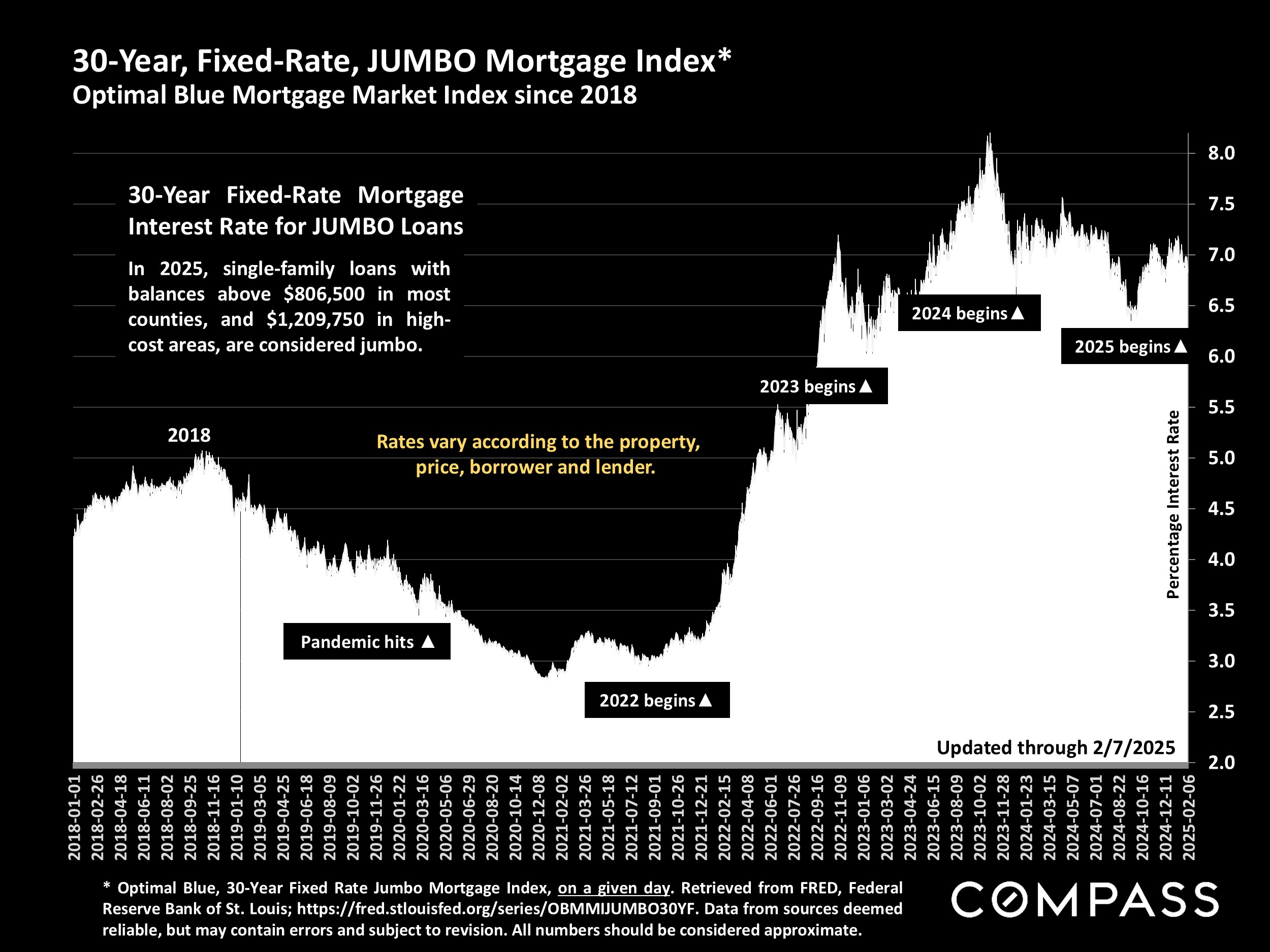 30-Year, Fixed-Rate, JUMBO Mortgage Index* Optimal Blue Mortgage Market Index since 2018