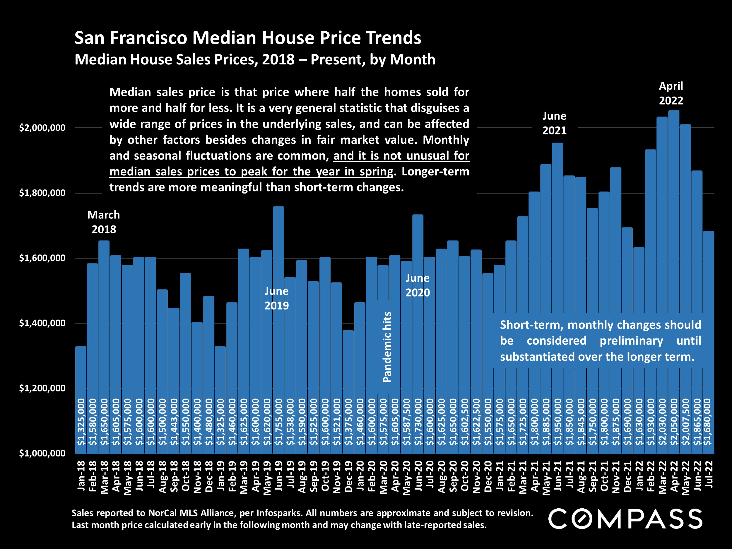 San Francisco Median House Price Trends Median House Sales Prices, 2018 – Present, by Month Pandemic hits