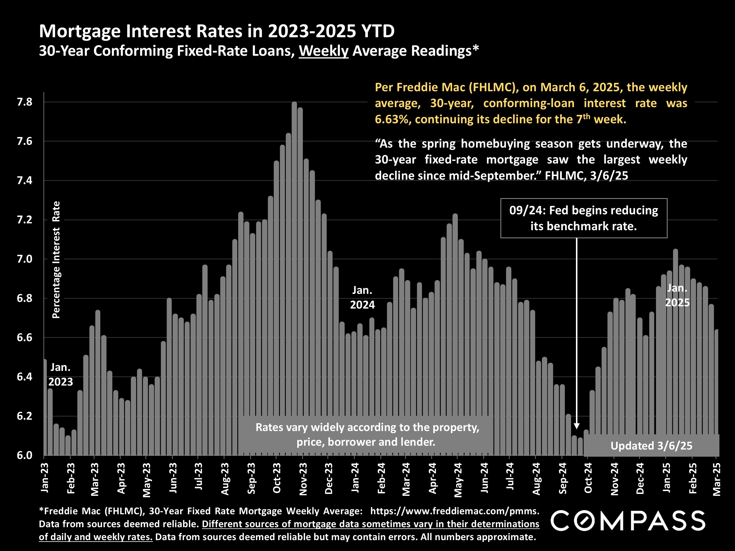 Mortgage Interest Rates in 2023-2025 YTD 30-Year Conforming Fixed-Rate Loans, Weekly Average Readings*