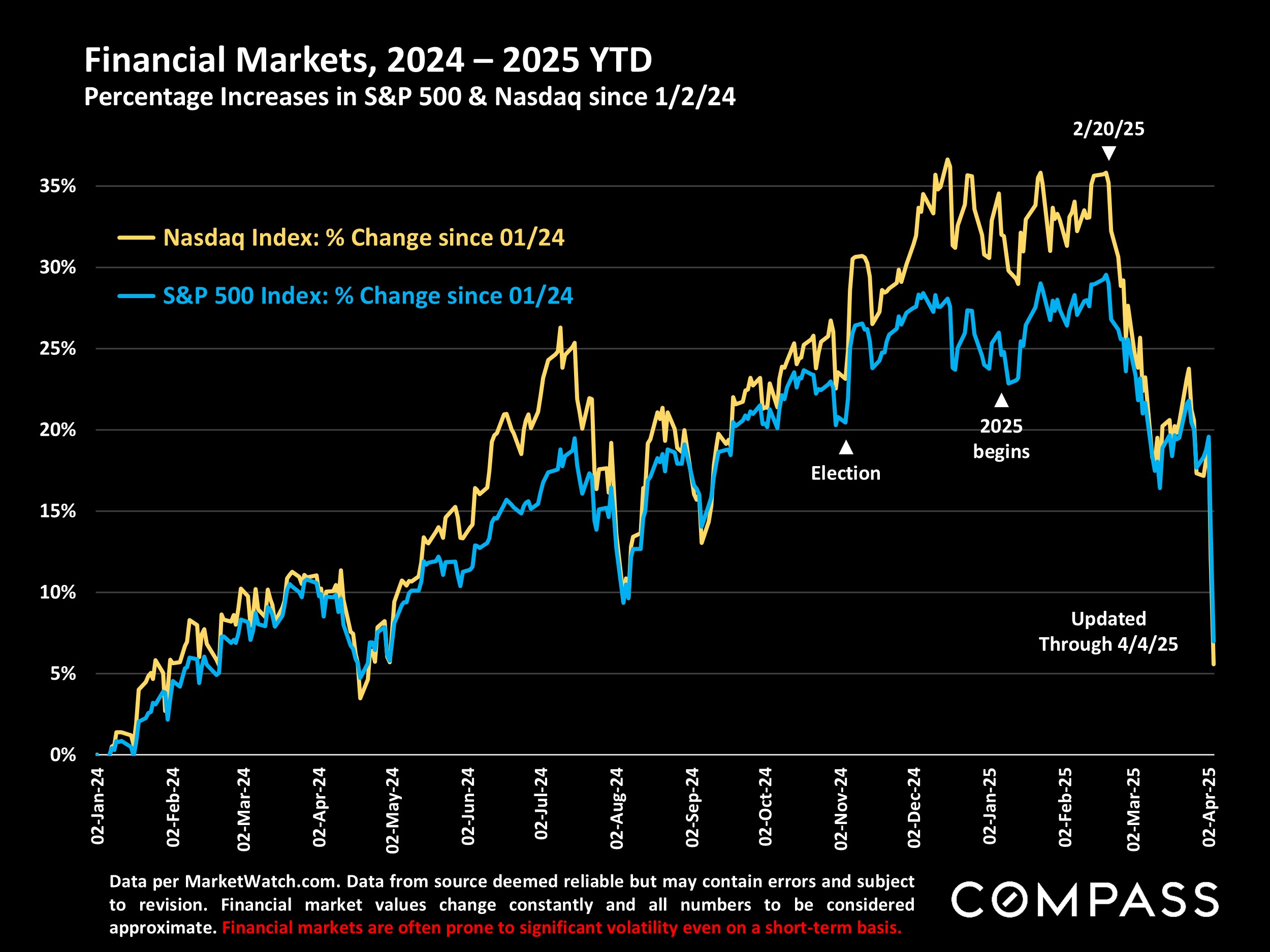 Financial Markets, 2024 - 2025 YTD Percentage Increases in S&P 500 & Nasdaq since 1/2/24