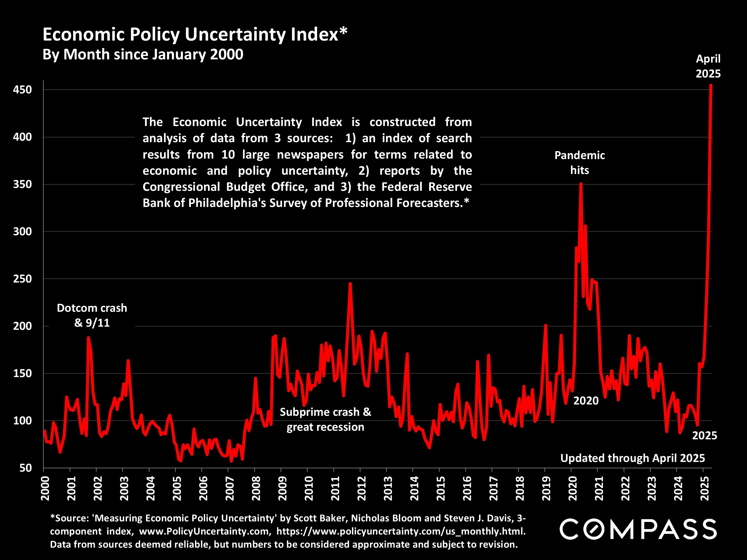Economic Policy Uncertainty Index* By Month since January 2000