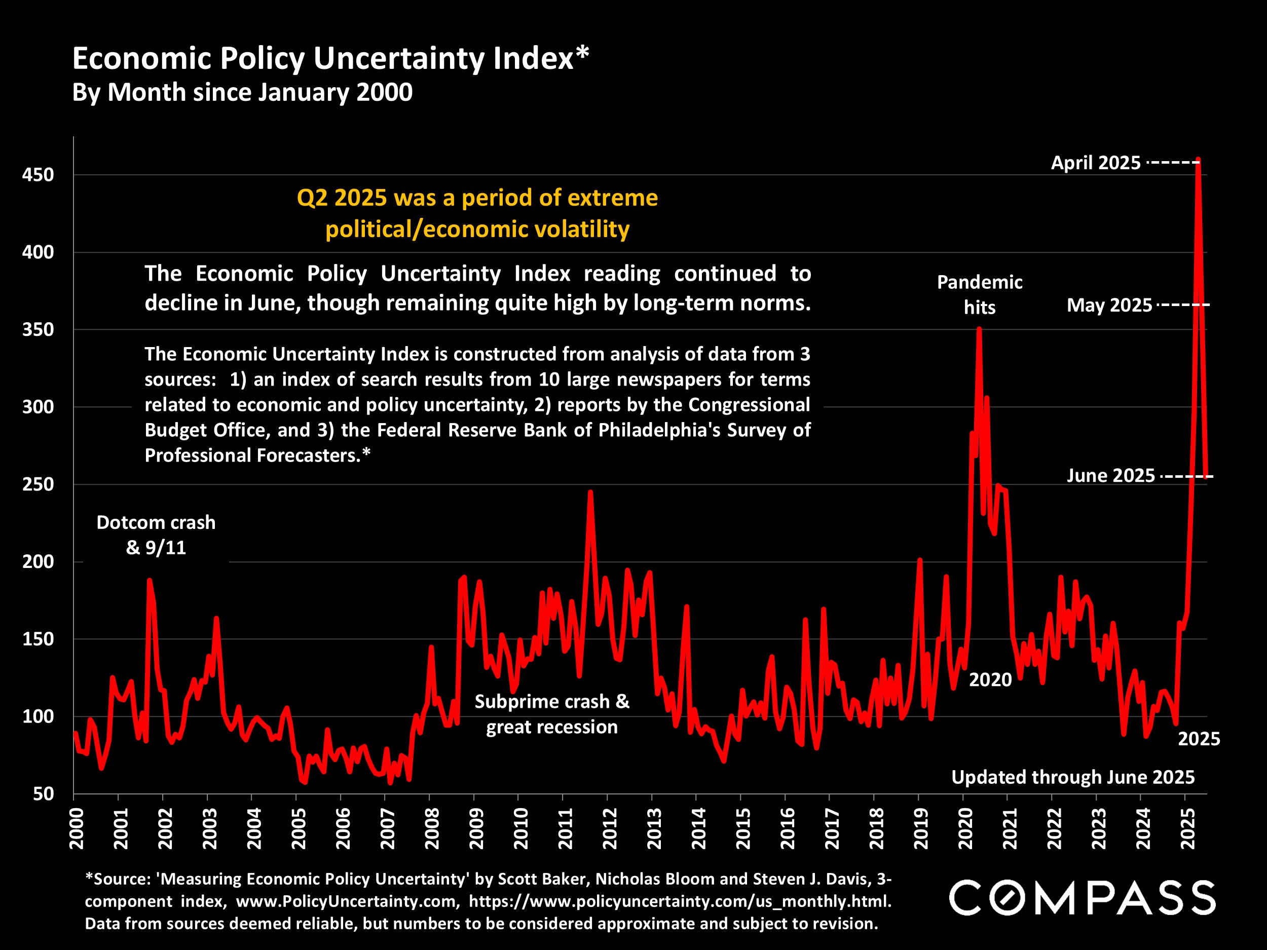 Economic Policy Uncertainty Index* By Month since January 2000