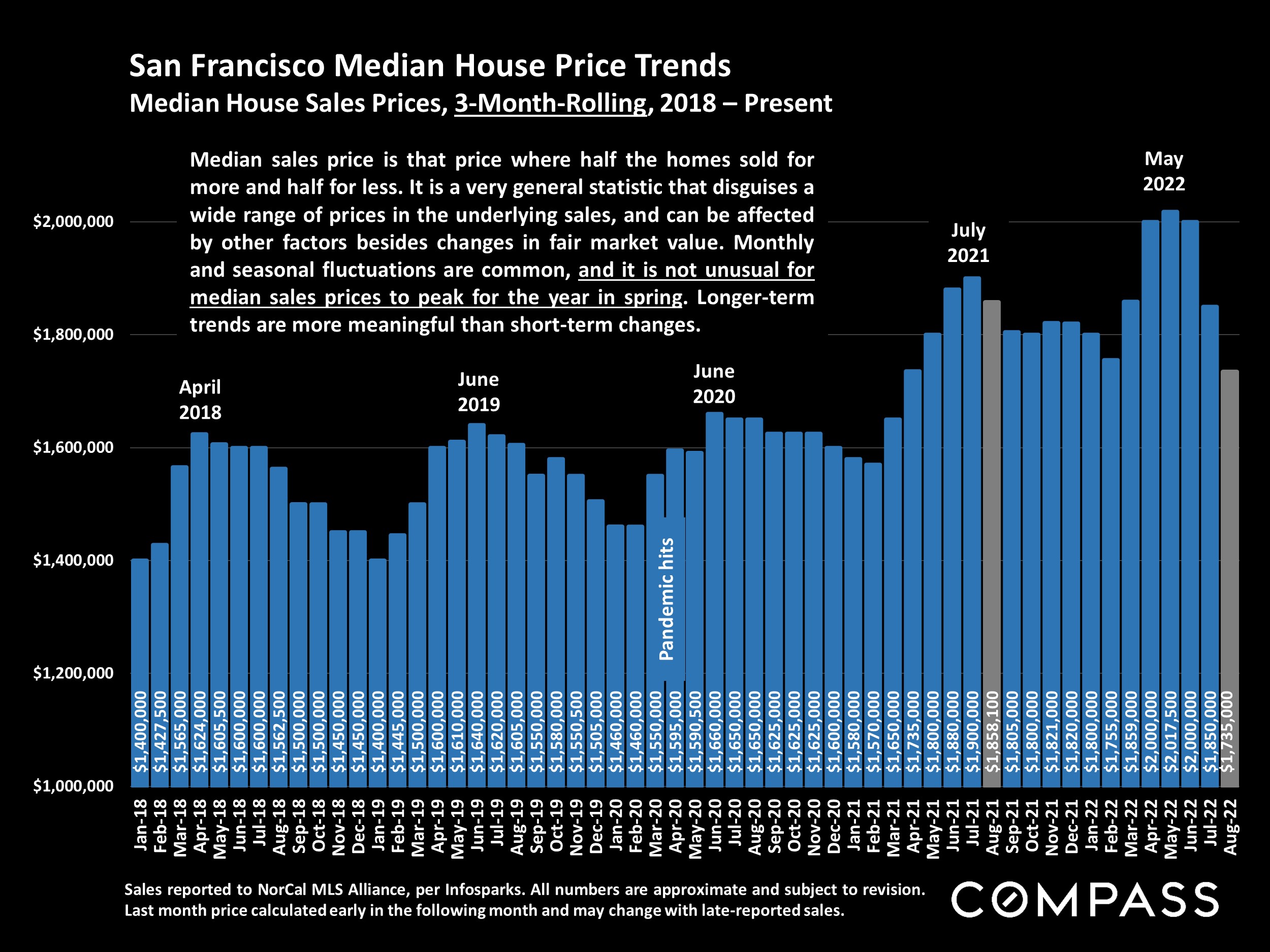 San Francisco Median House Price Trends