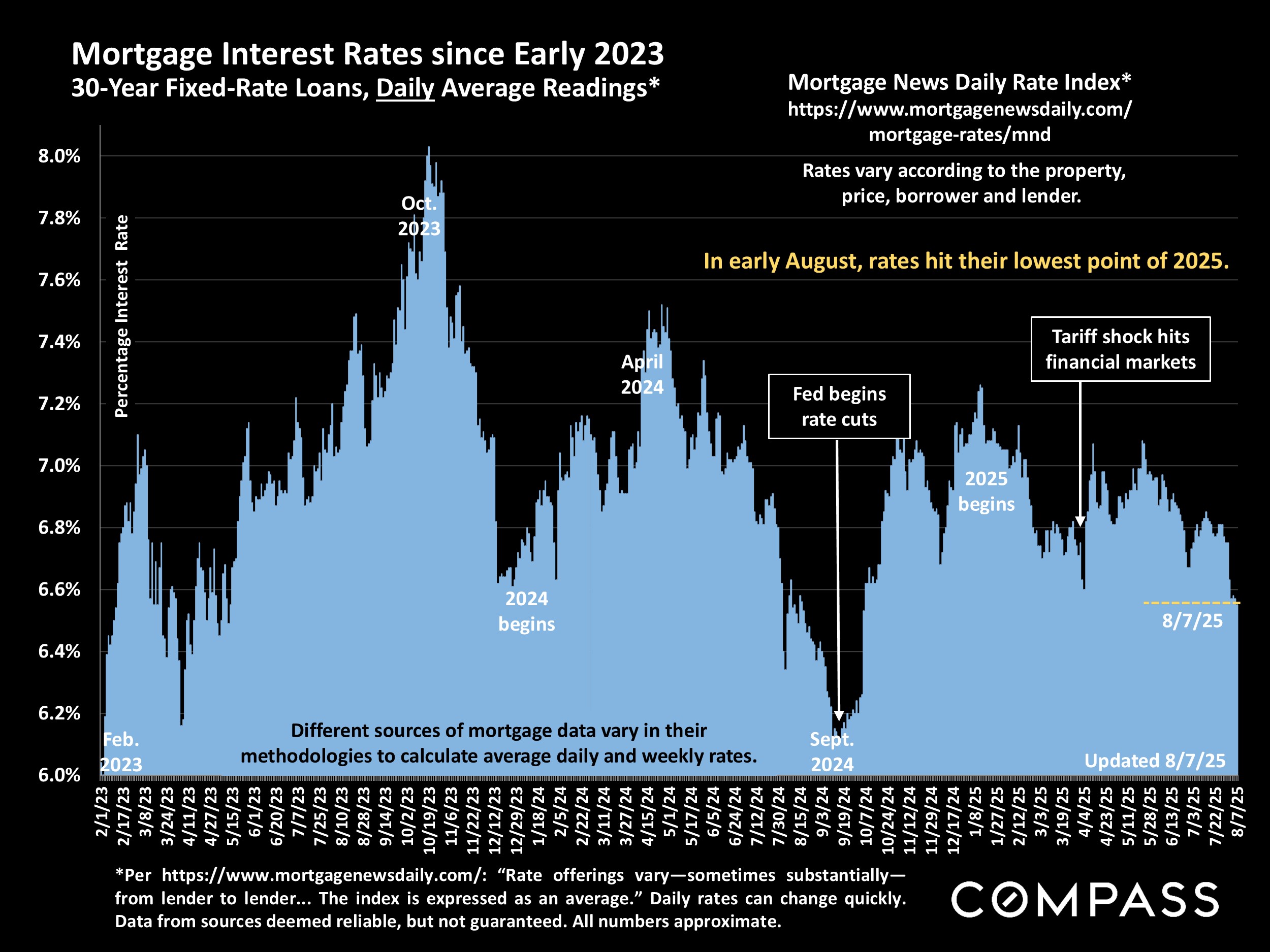 Mortgage Interest Rates since Early 2023 30-Year Fixed-Rate Loans, Daily Average Readings*