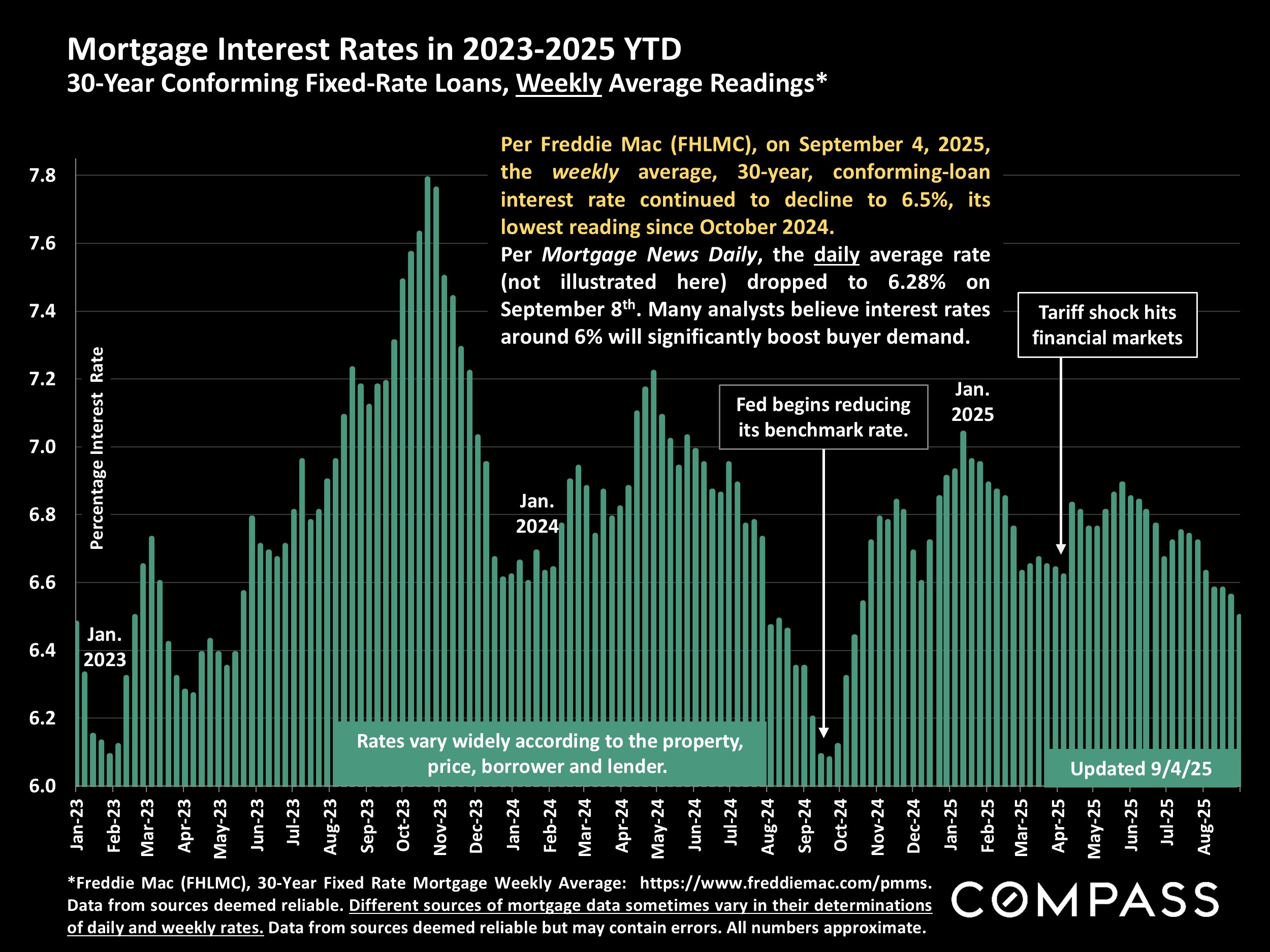 Mortgage Interest Rates in 2023-2025 TD 30-Year Conforming Fixed-Rate Loans, Weekly Average Readings*