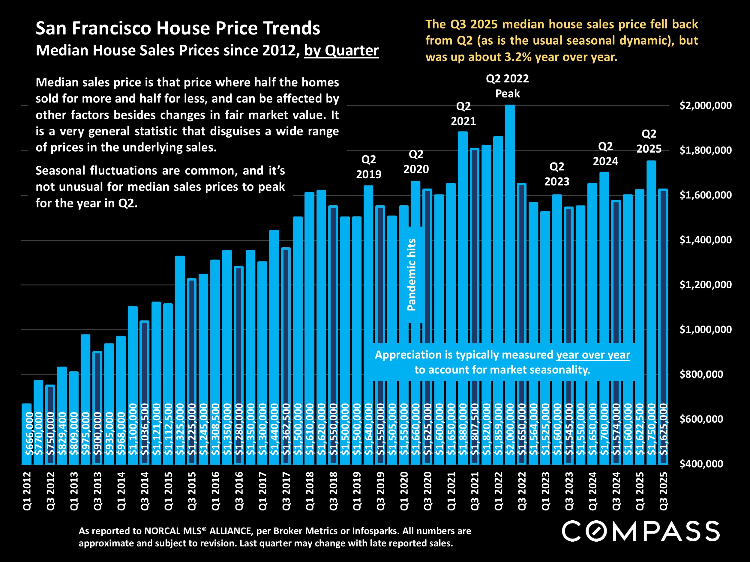 San Francisco House Price Trends.Median House Sales Prices since 2012, by Quarter