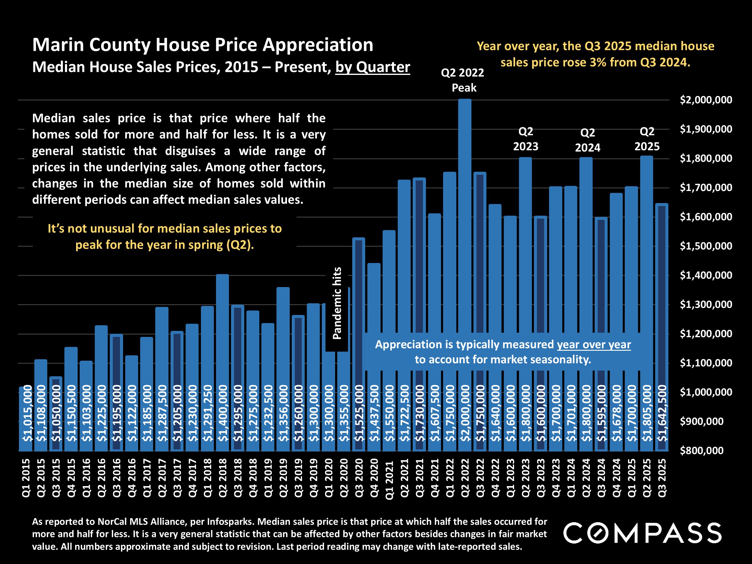 Marin County House Price Appreciation.Median House Sales Prices, 2015 - Present, by Quarter