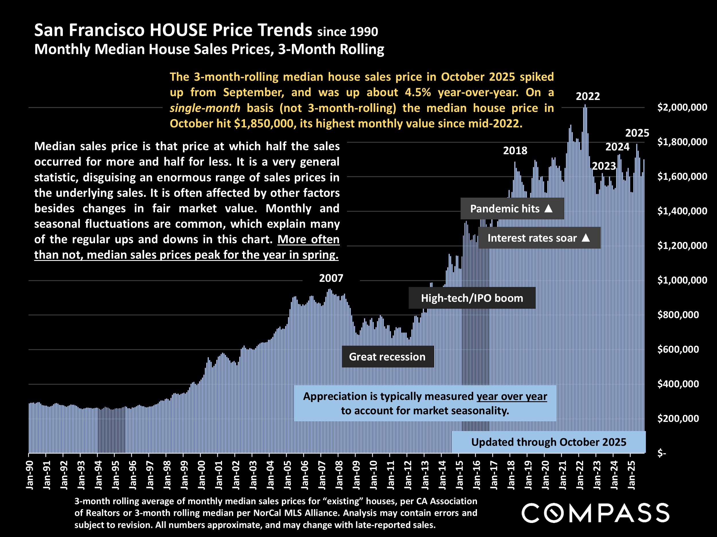 San Francisco HOUSE Price Trends since 1990 Monthly Median House Sales Prices, 3-Month Rolling