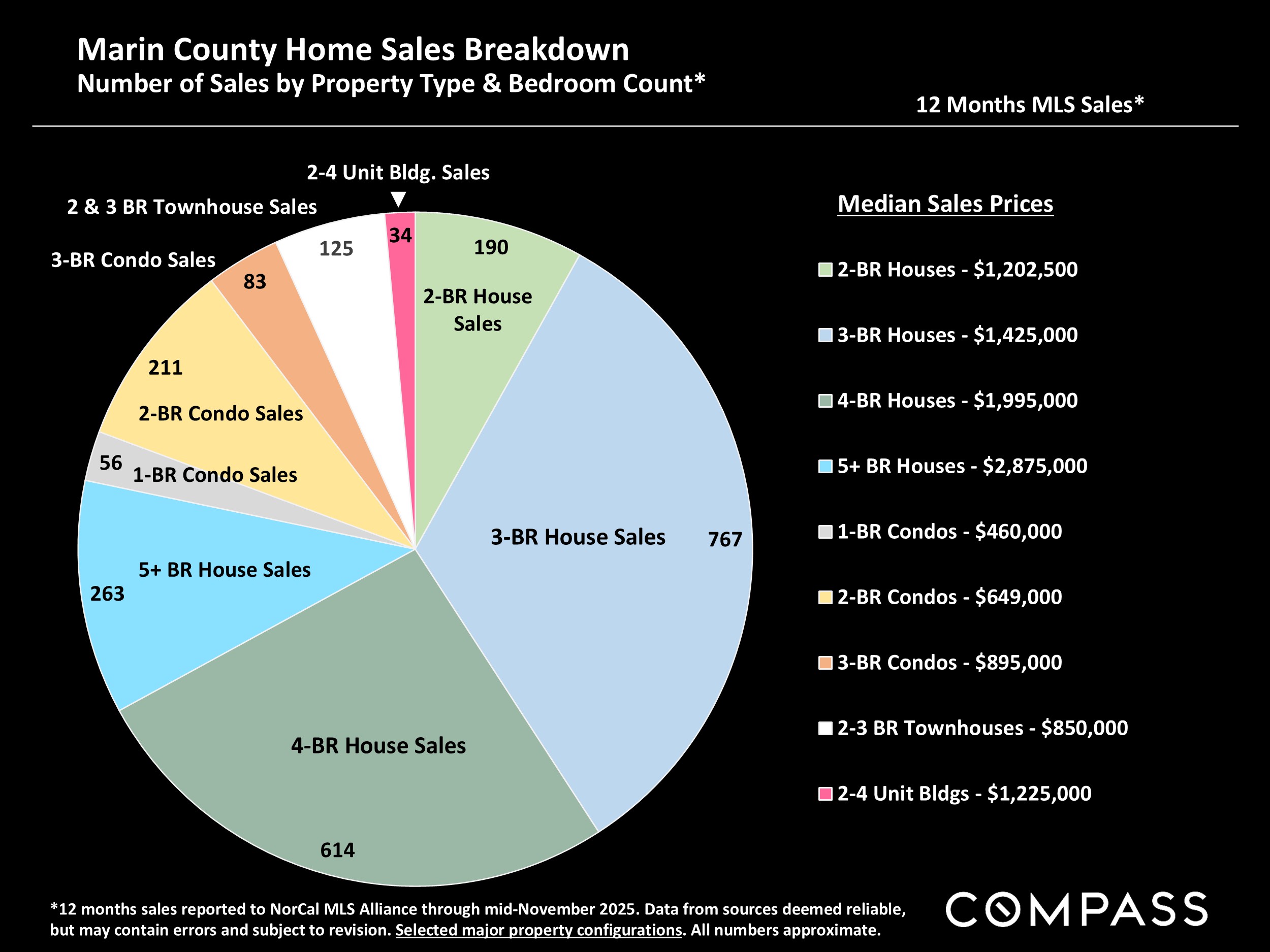 Marin County Home Sales Breakdown Number of Sales by Property Type & Bedroom Count*