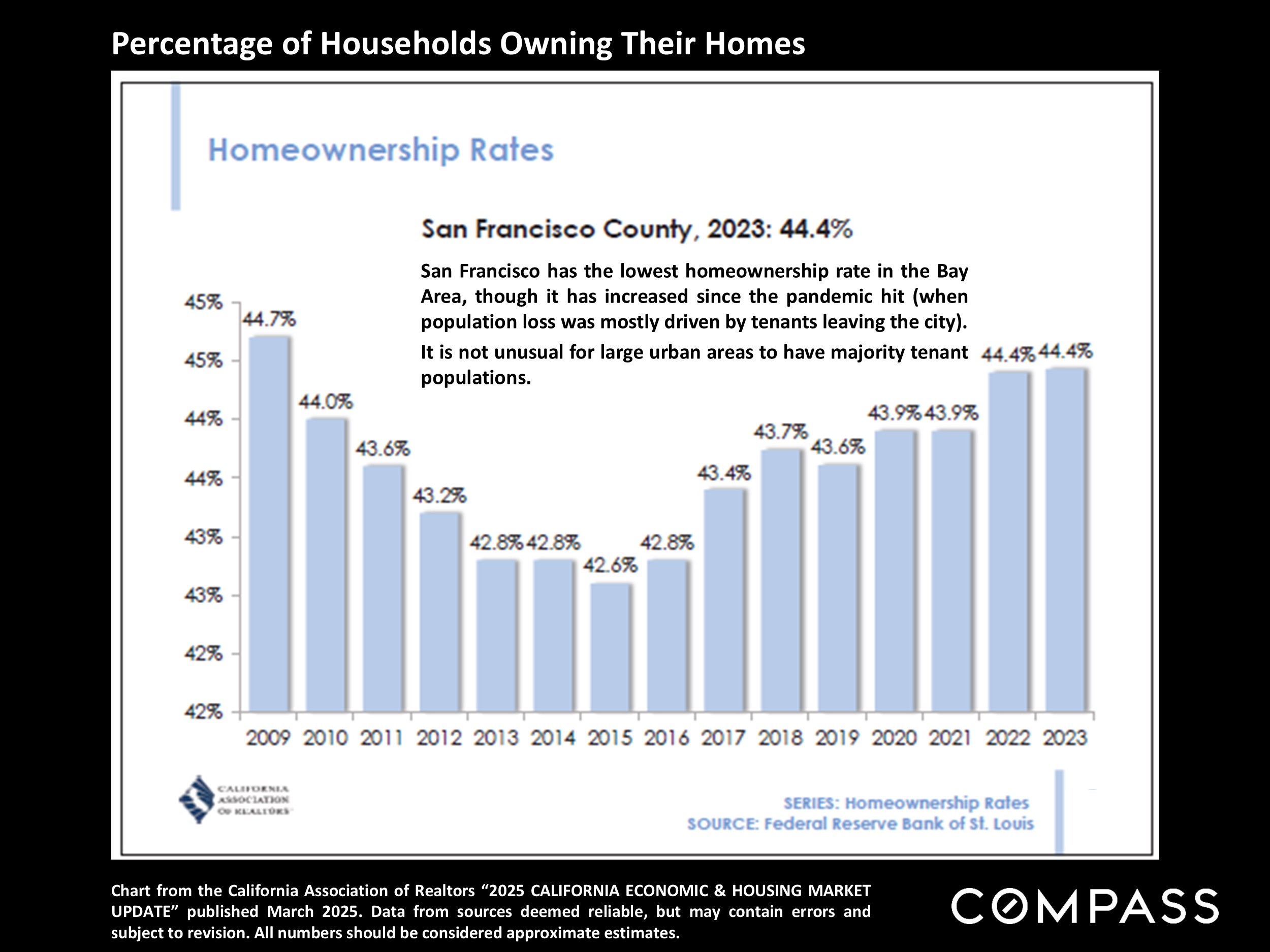 Percentage of Households Owning Their Homes