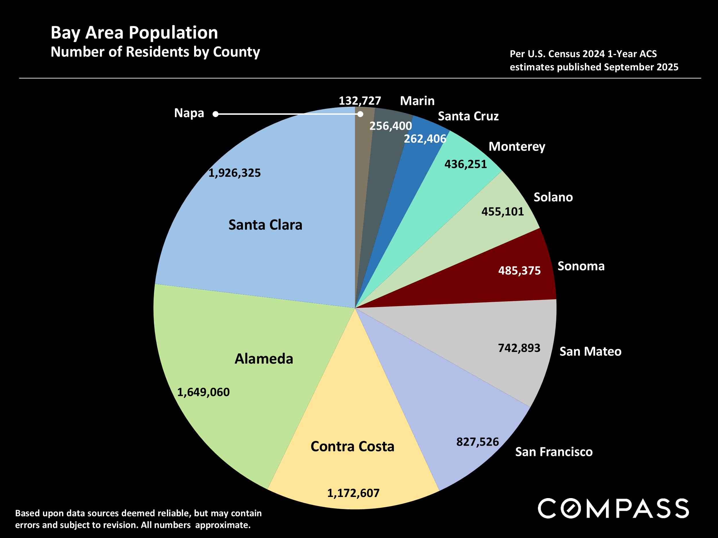 Bay Area Population Number of Residents by County