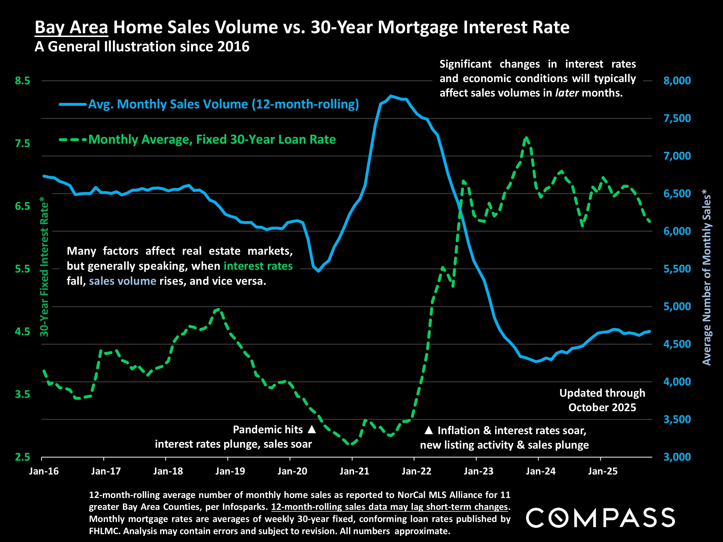 Bay Area Home Sales Volume vs. 30-Year Mortgage Interest Rate A General Illustration since 2016