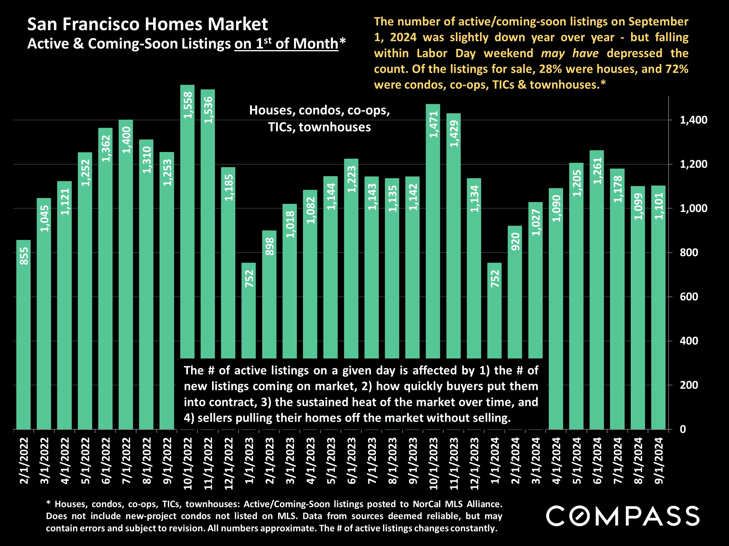 San Francisco Homes Market Active & Coming-Soon Listings on 1st of Month*