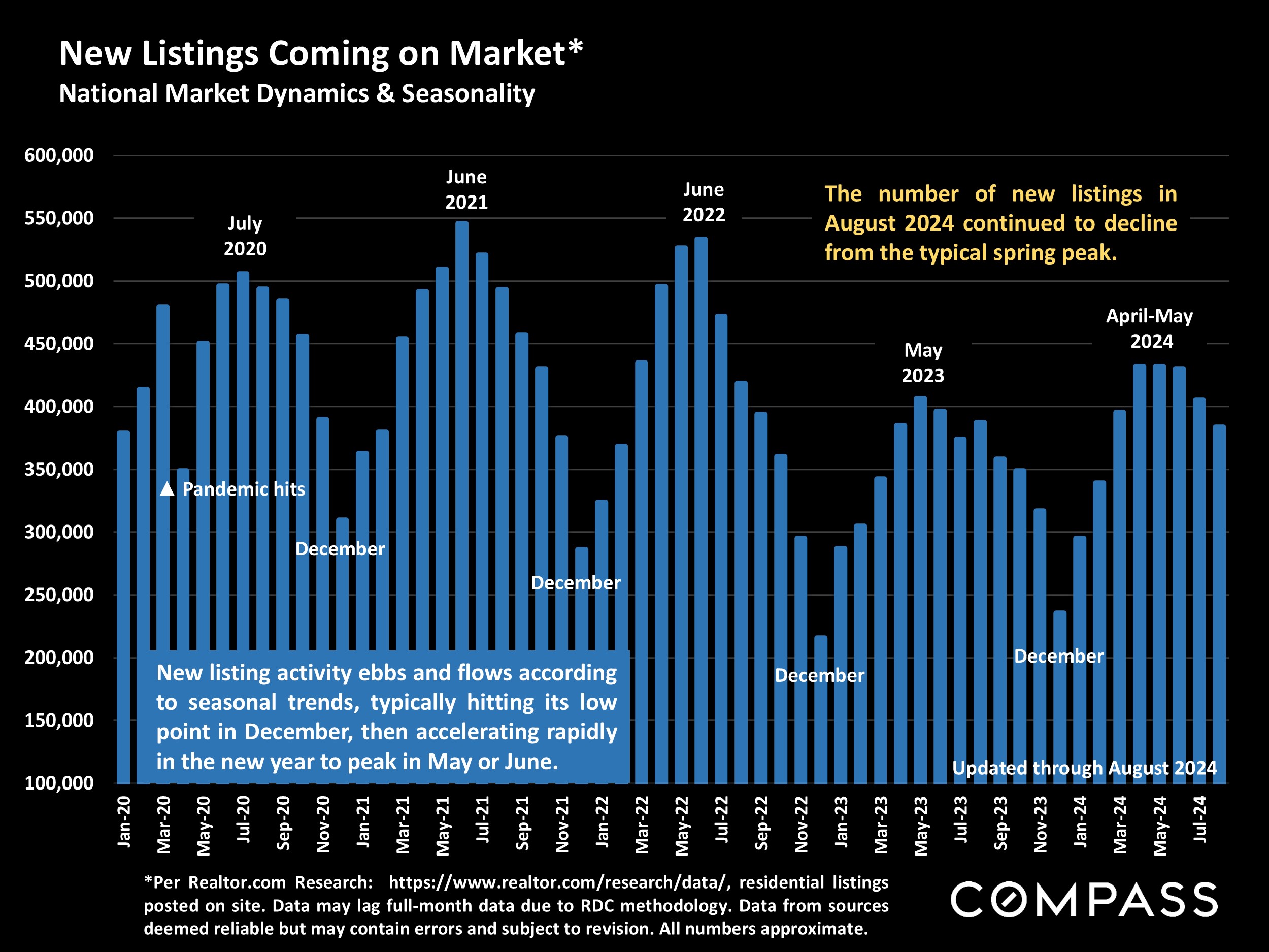 New Listings Coming on Market* National Market Dynamics & Seasonality