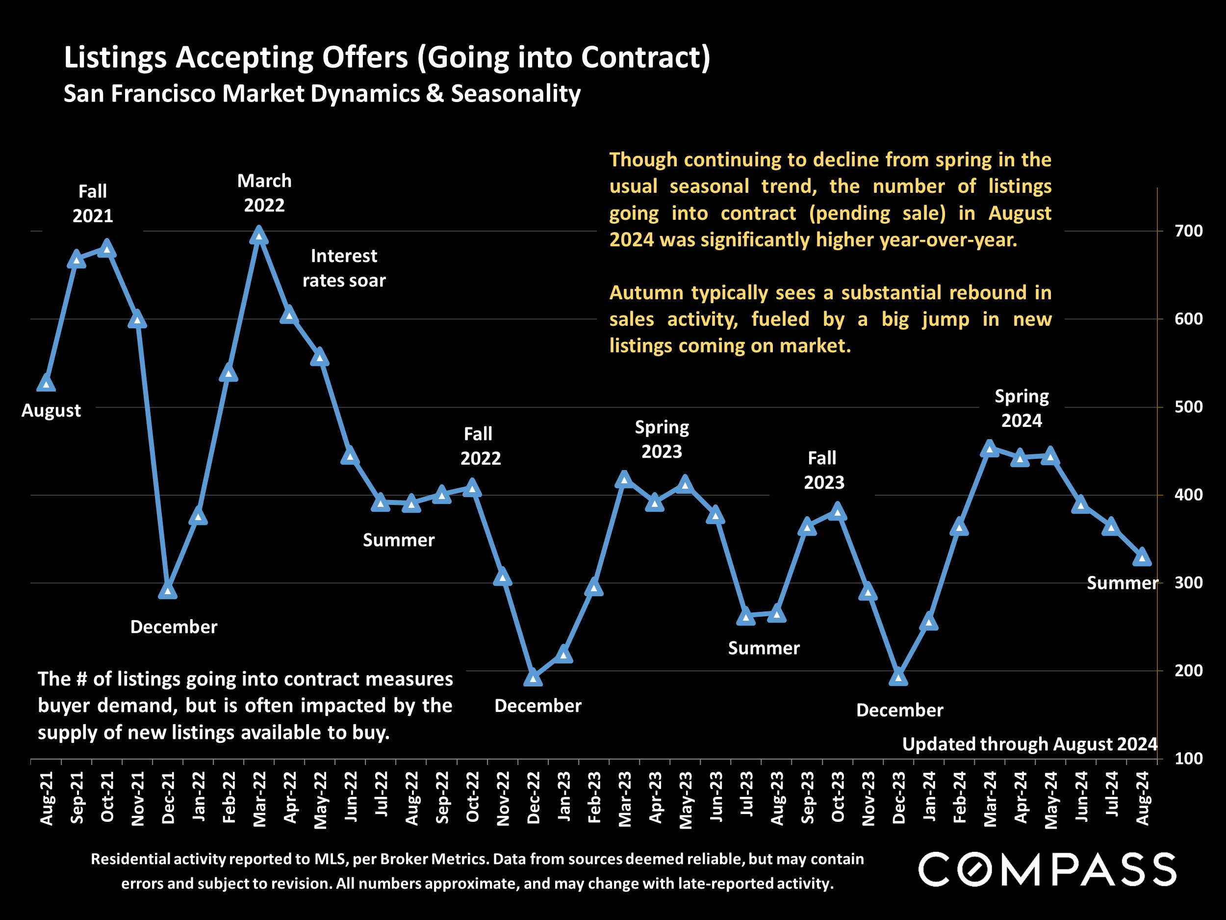 Listings Accepting Offers (Going into Contract) San Francisco Market Dynamics & Seasonality