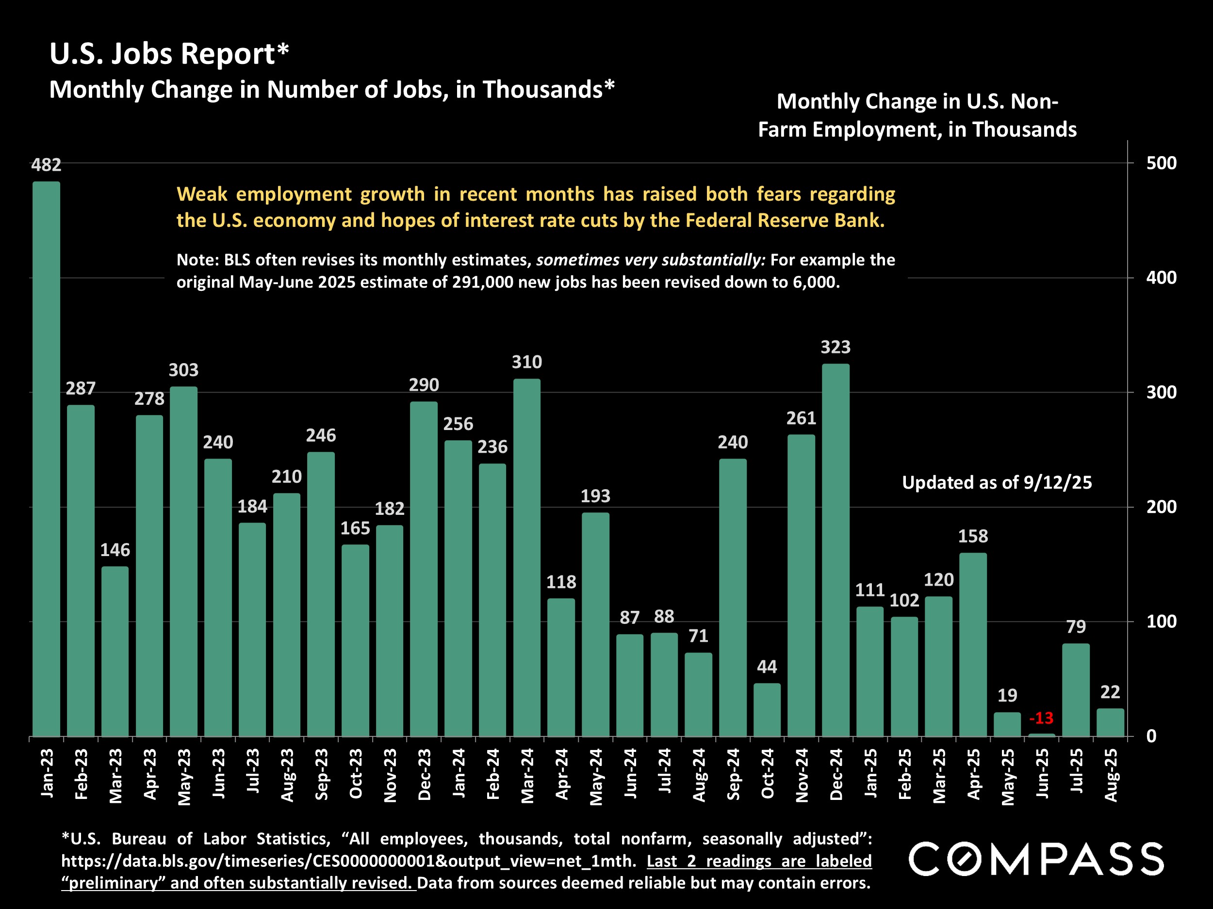 U.S. Jobs Report* Monthly Change in Number of Jobs, in Thousands*