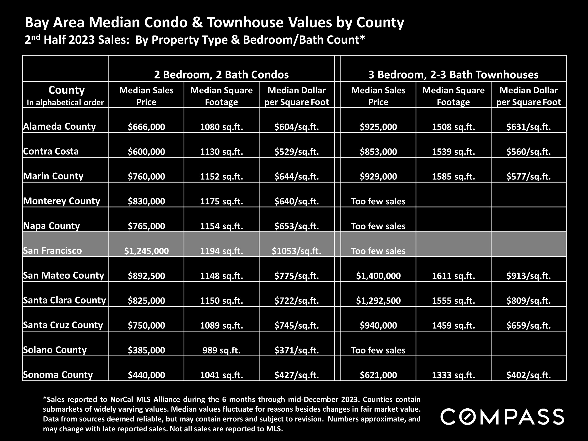 Bay Area Median Condo & Townhouse Values by County 2nd Half 2023 Sales: By Property Type & Bedroom/Bath Count*