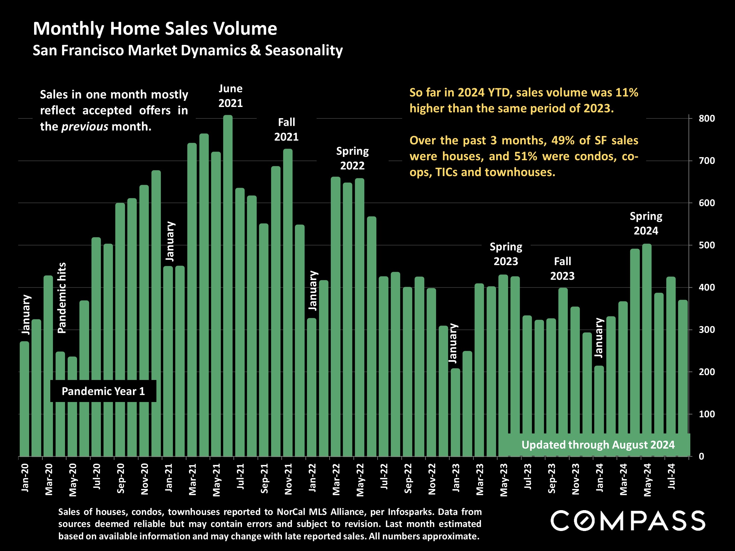 Monthly Home Sales Volume San Francisco Market Dynamics & Seasonality