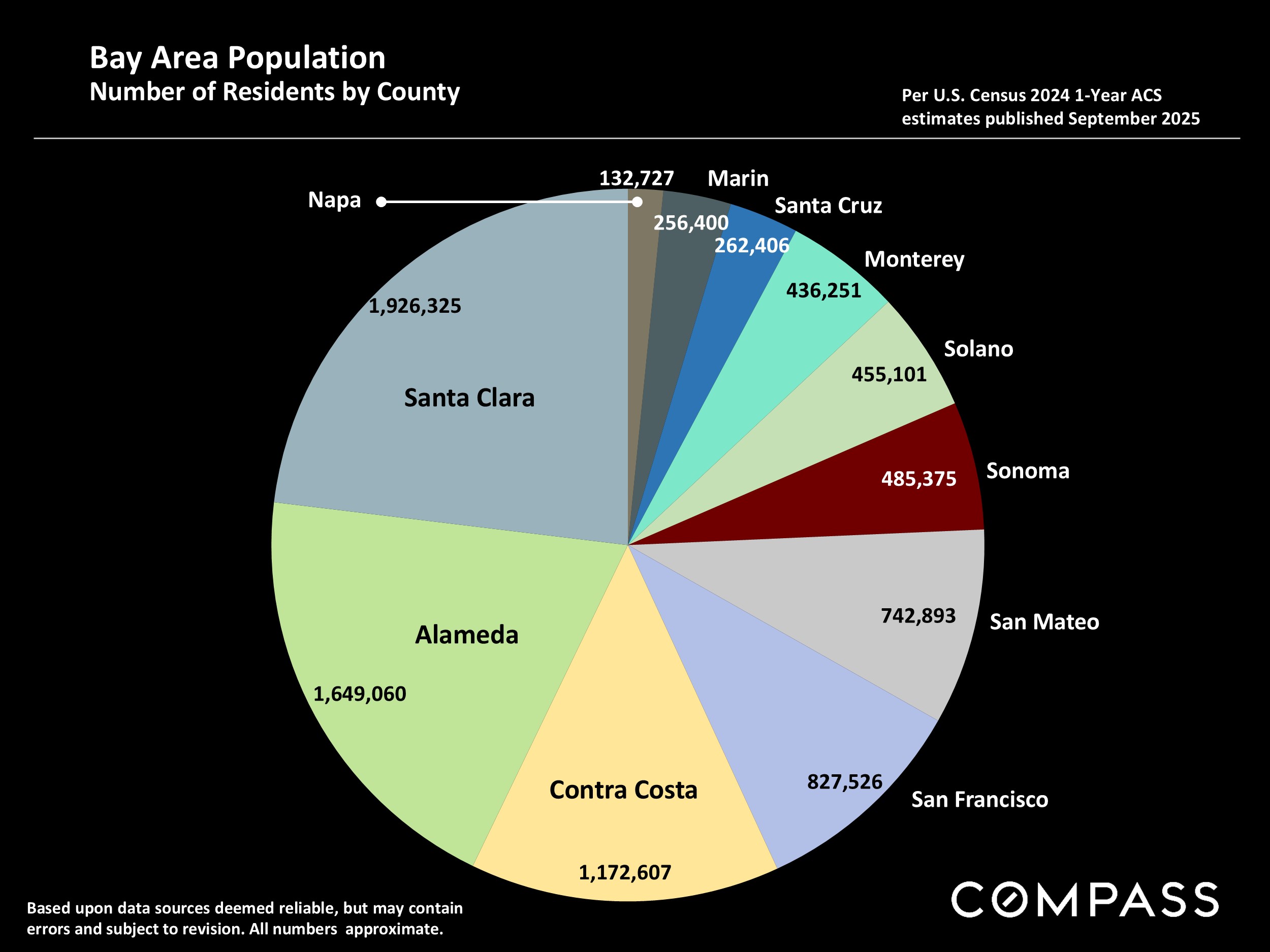 Bay Area Population Number of Residents by County