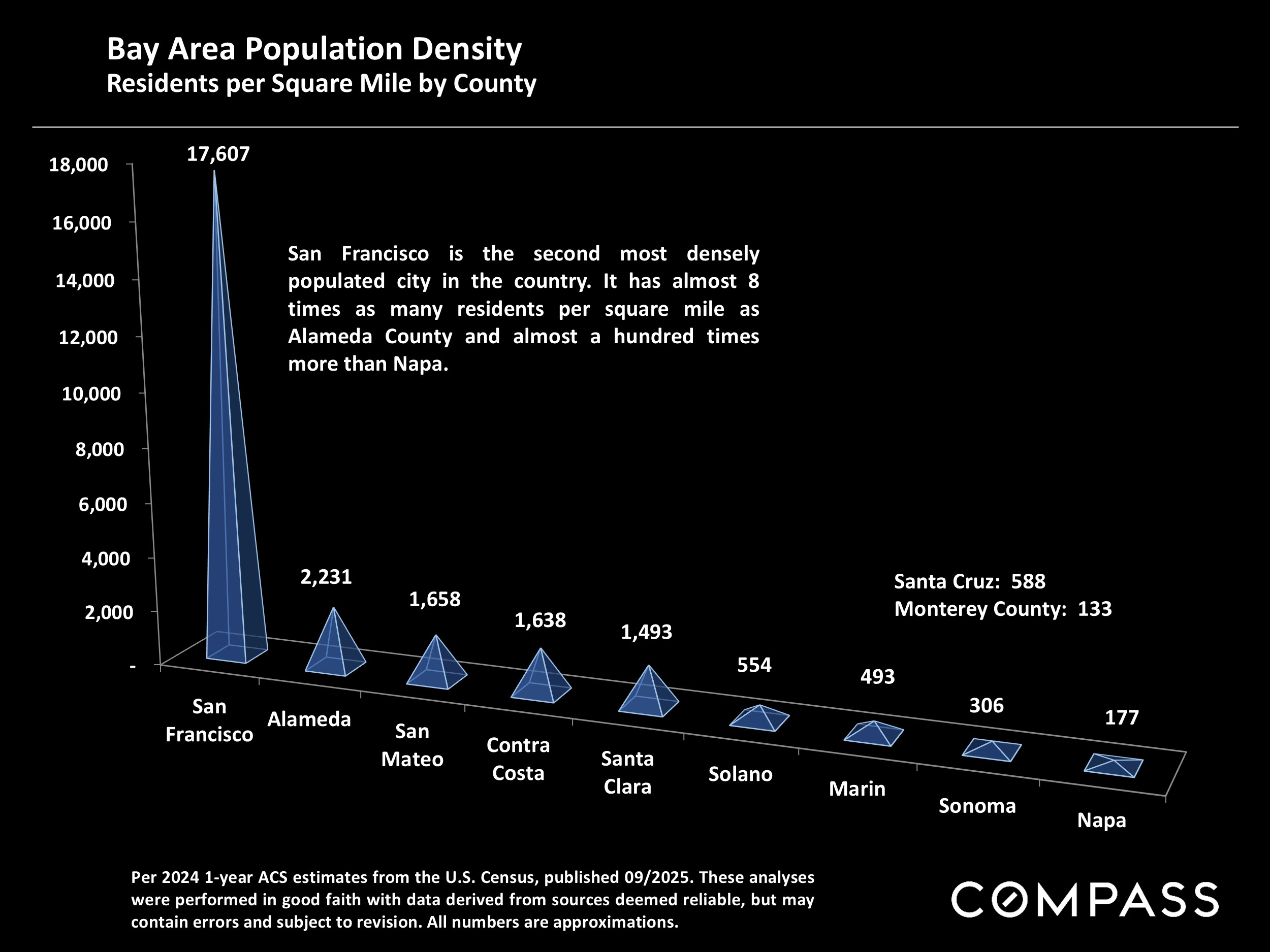 Bay Area Population Density Residents per Square Mile by County