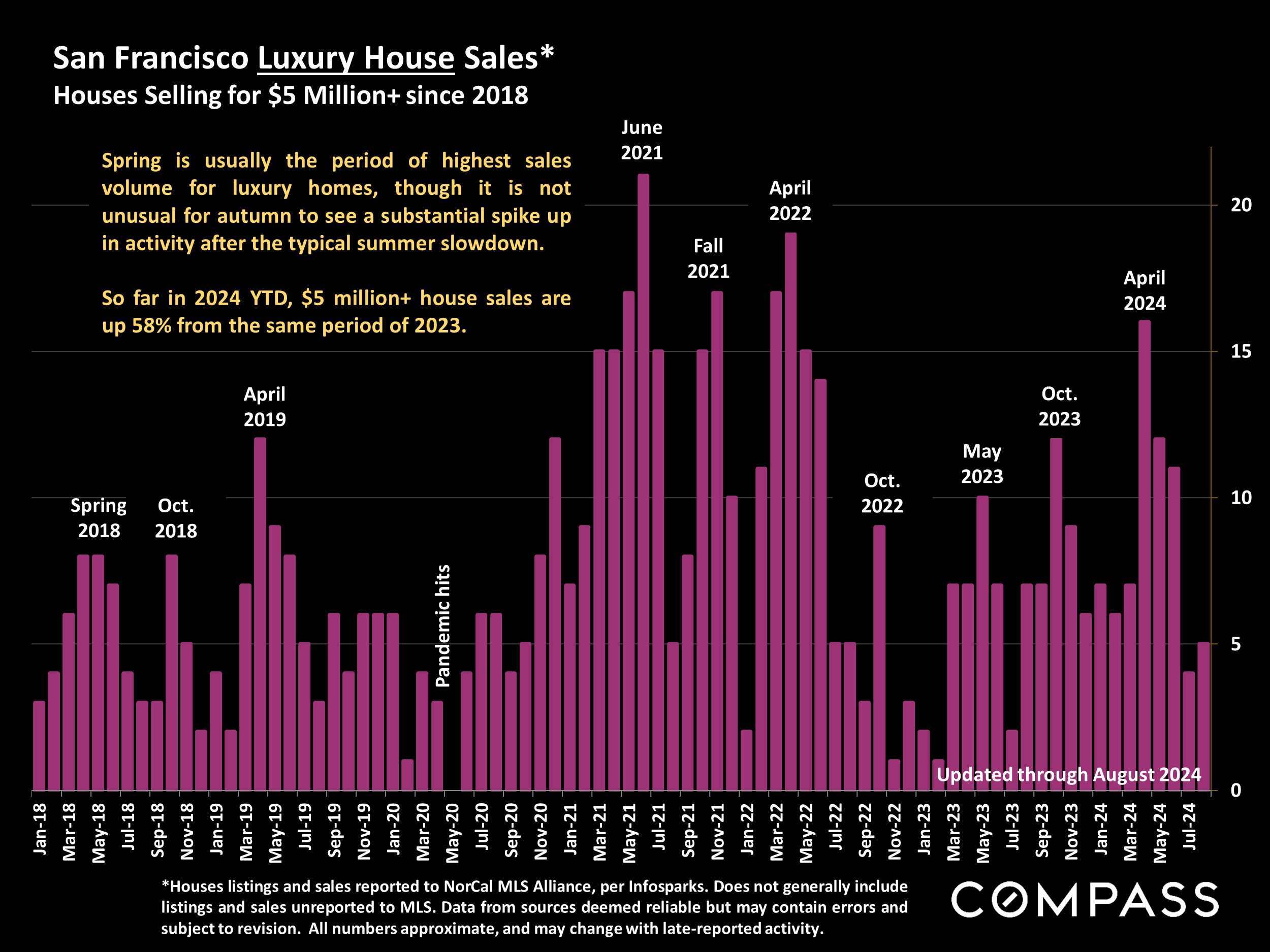 San Francisco Luxury House Sales* Houses Selling for $5 Million+ since 2018