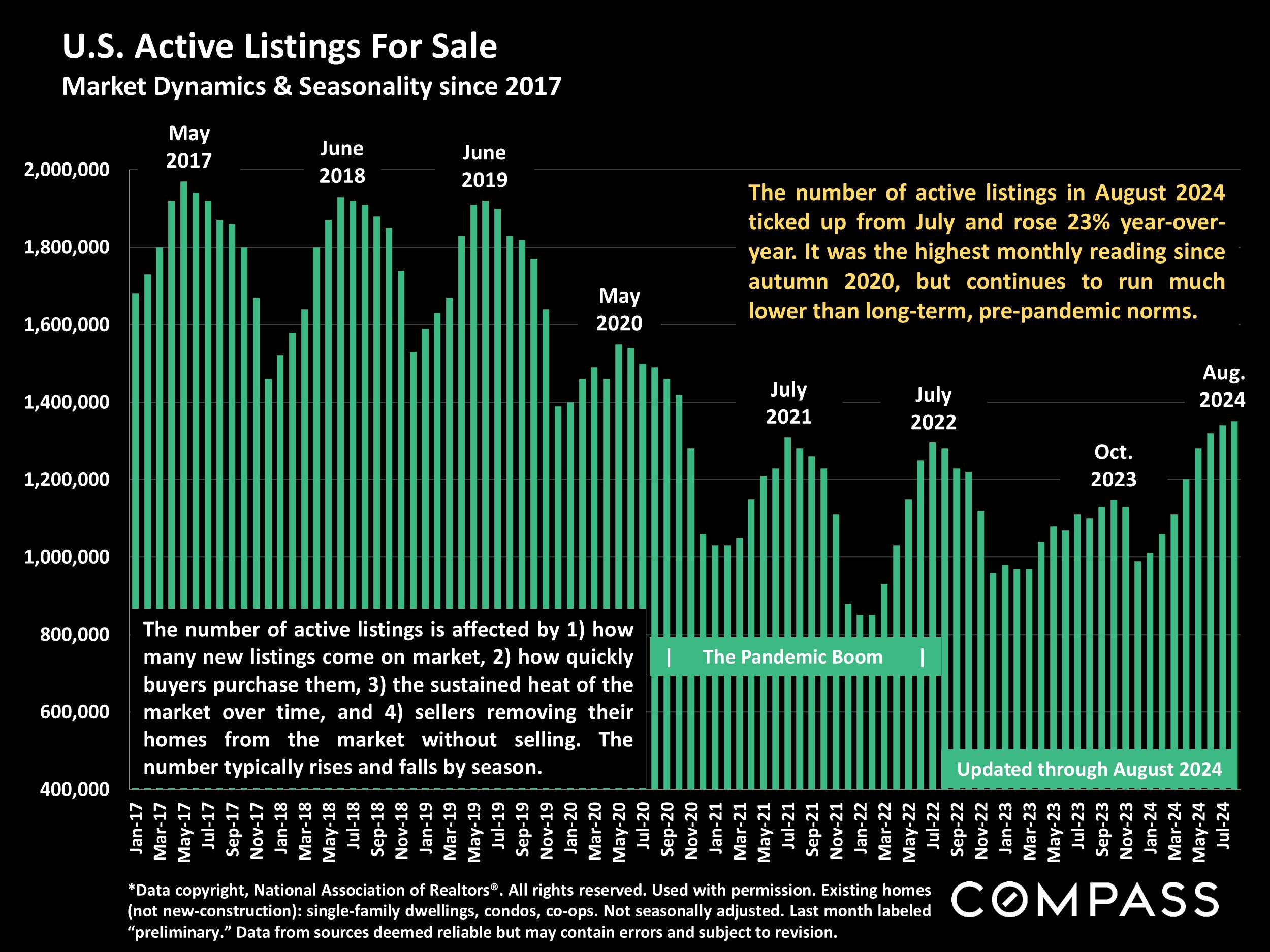U.S. Active Listings For Sale Market Dynamics & Seasonality since 2017