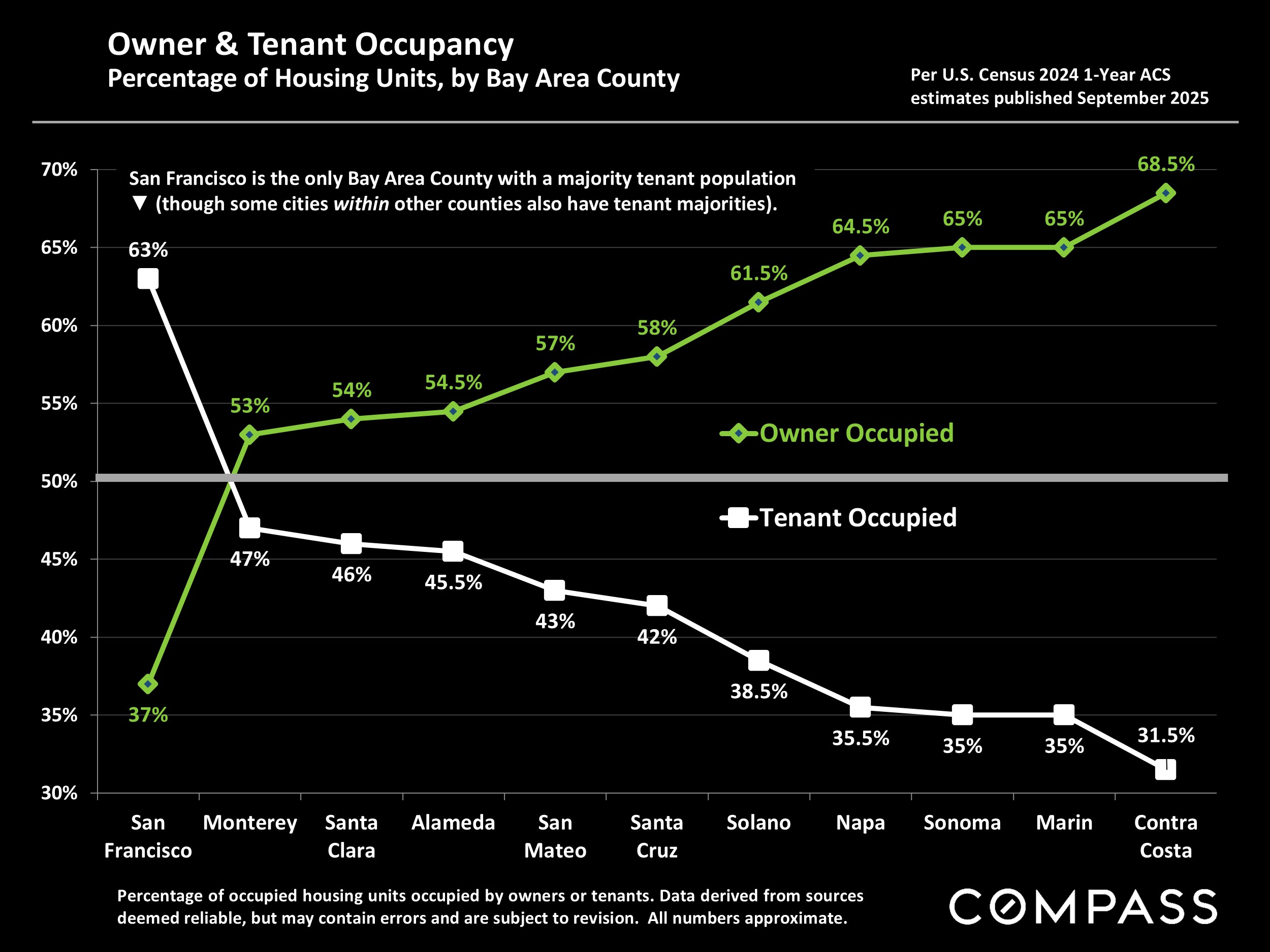 Owner & Tenant Occupancy Percentage of Housing Units, by Bay Area County