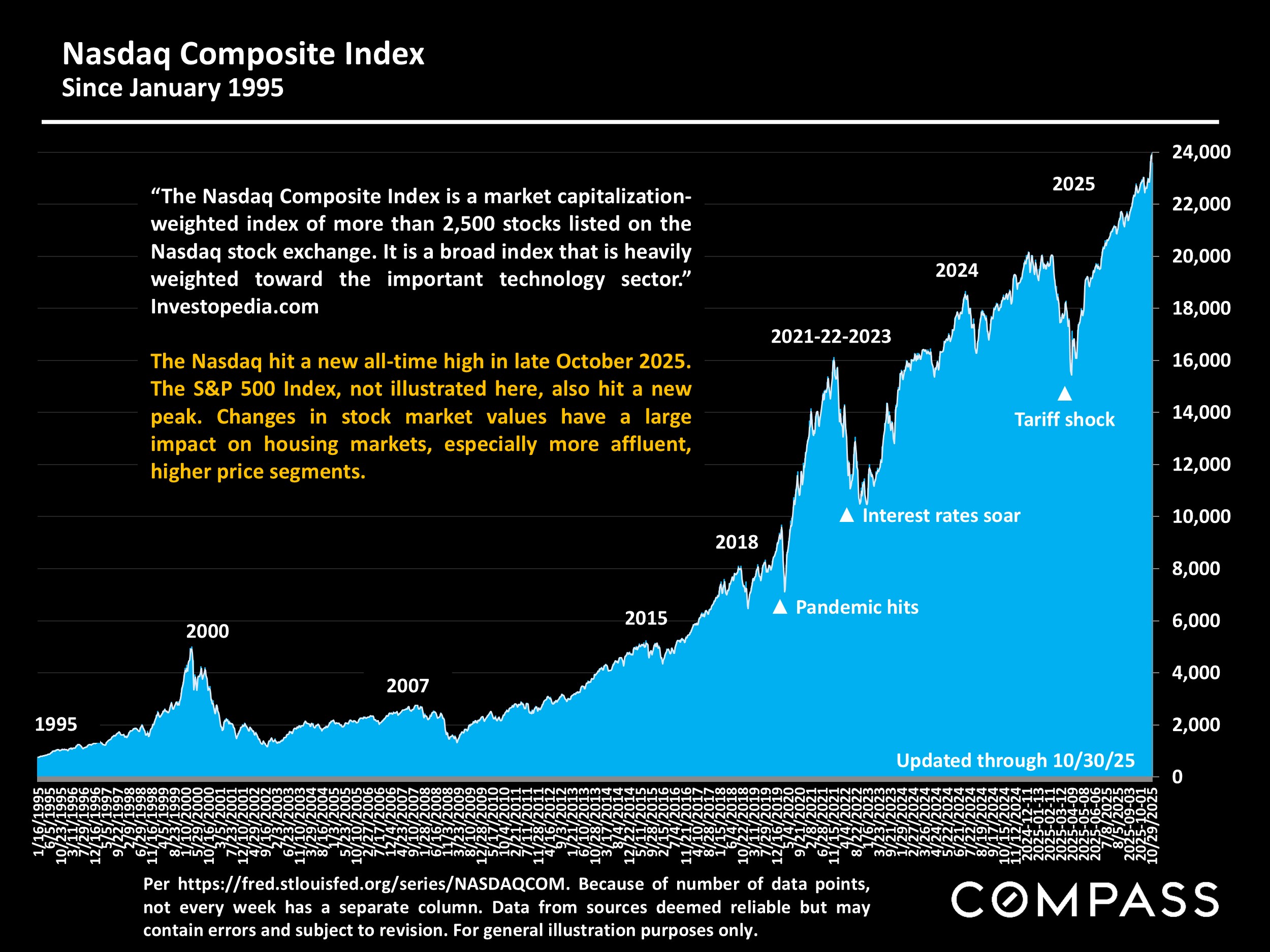 Nasdaq Composite Index Since January 1995