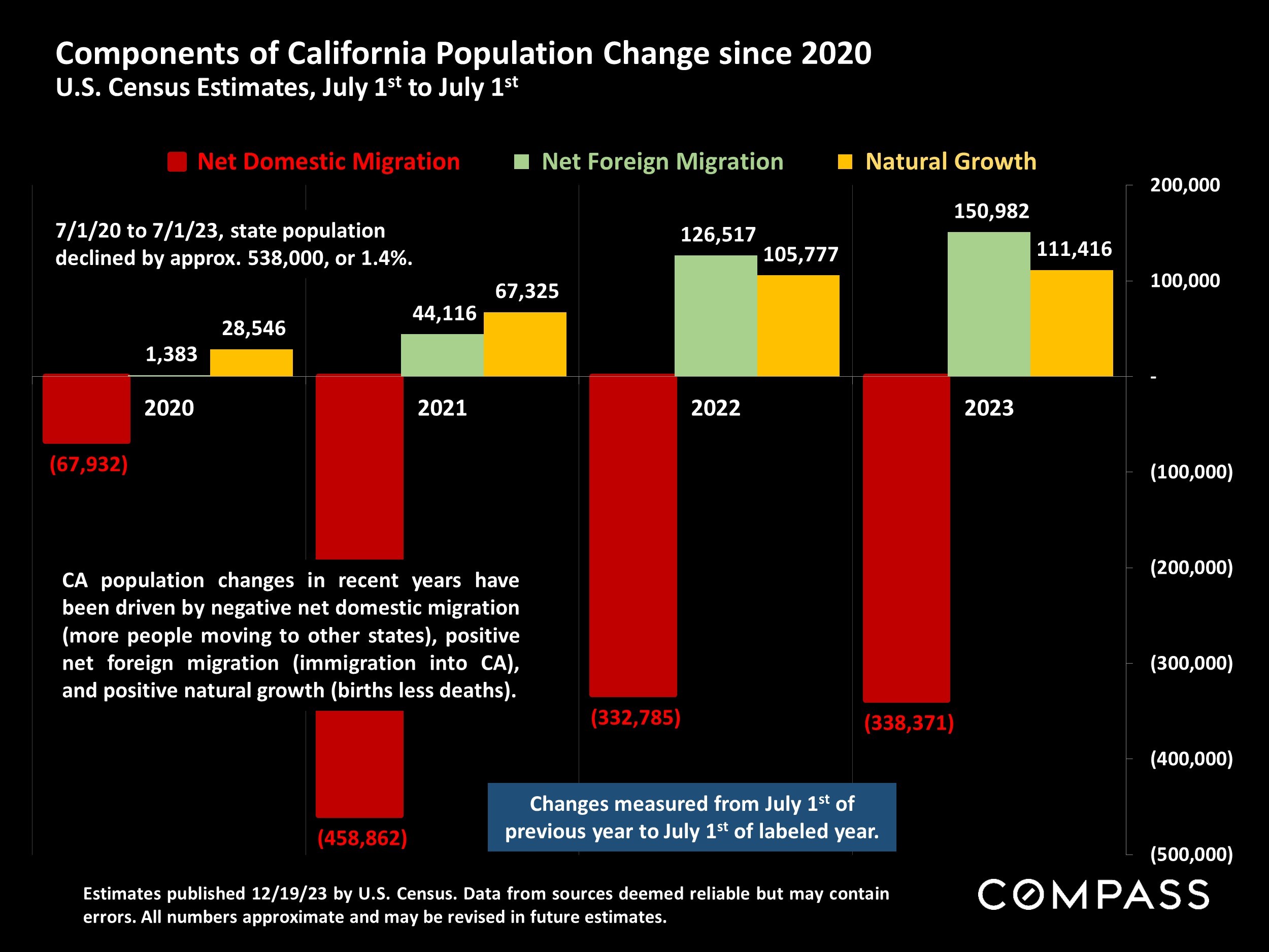 Components of California Population Change since 2020 U.S. Census Estimates, July 1st to July 1st