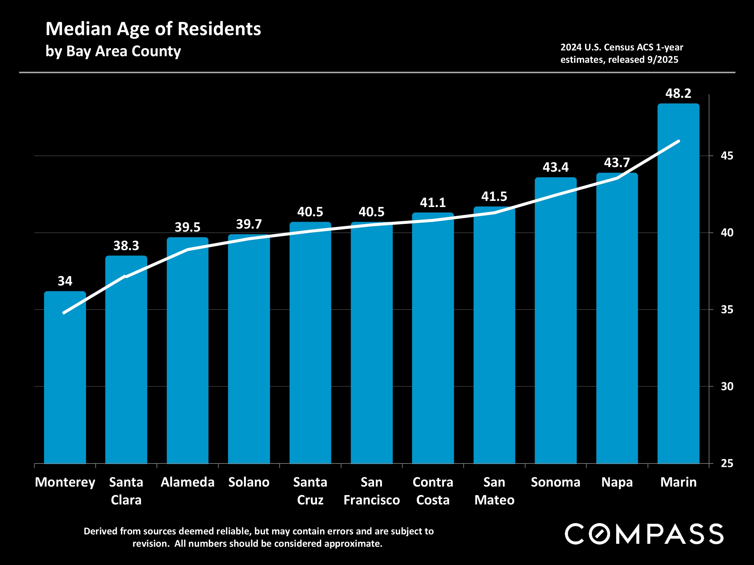 Median Age of Residents by Bay Area County