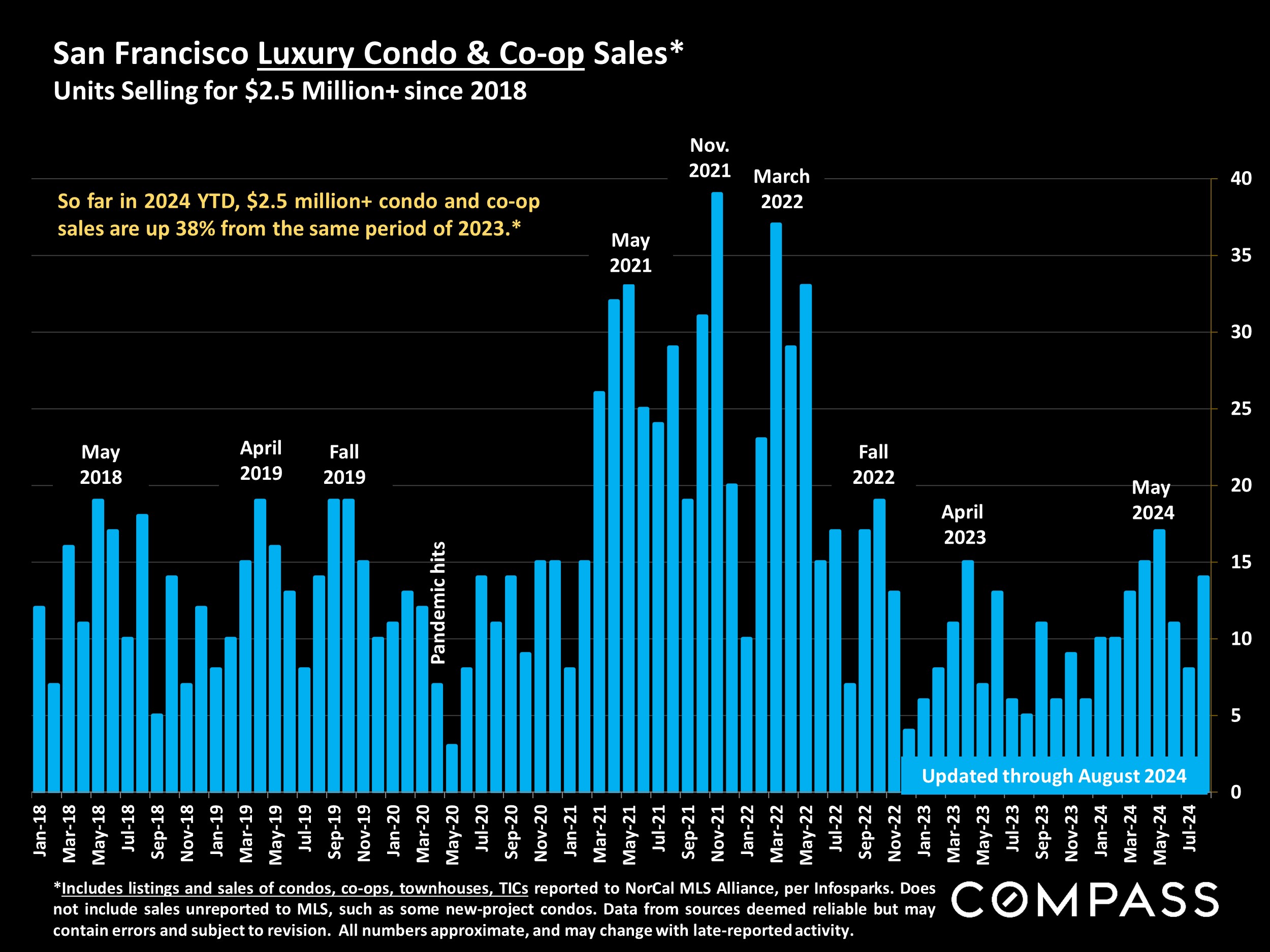 San Francisco Luxury Condo & Co-op Sales* Units Selling for $2.5 Million+ since 2018