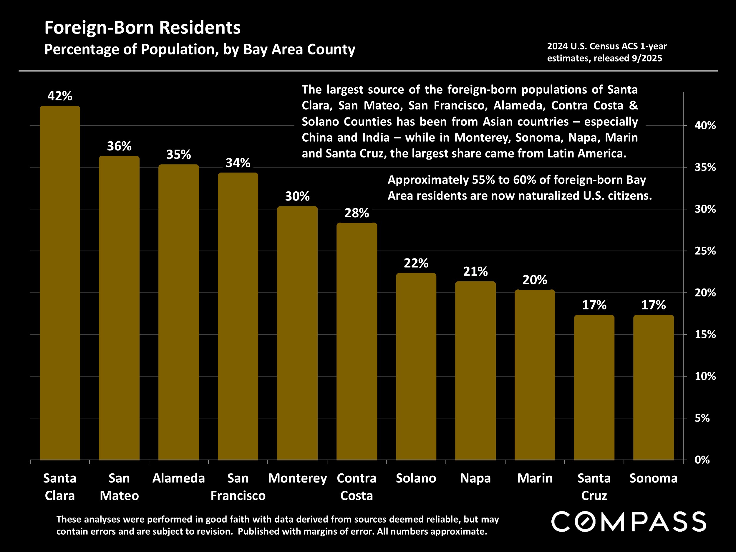 Foreign-Born Residents Percentage of Population, by Bay Area County