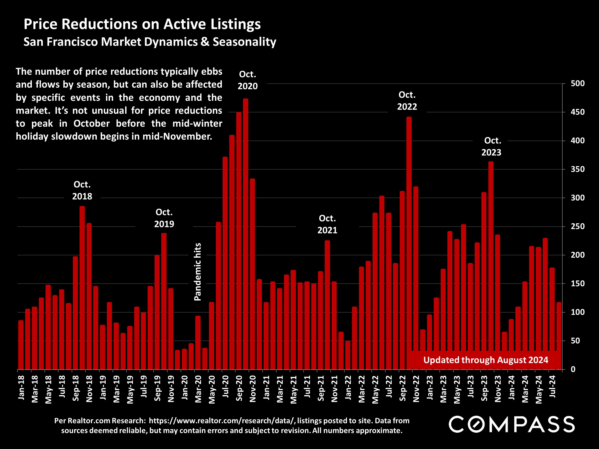 Price Reductions on Active Listings San Francisco Market Dynamics & Seasonality