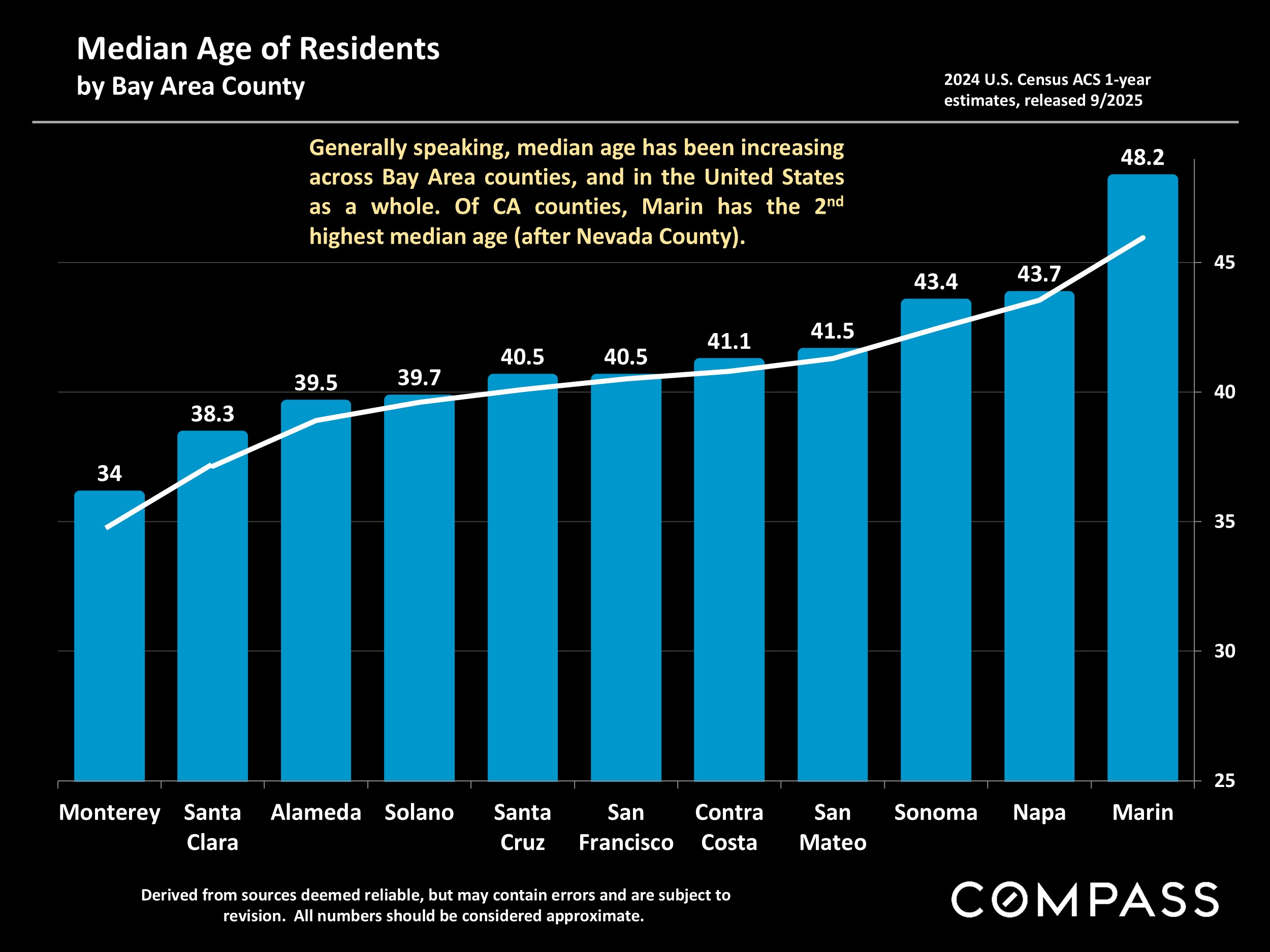 Median Age of Residents by Bay Area County