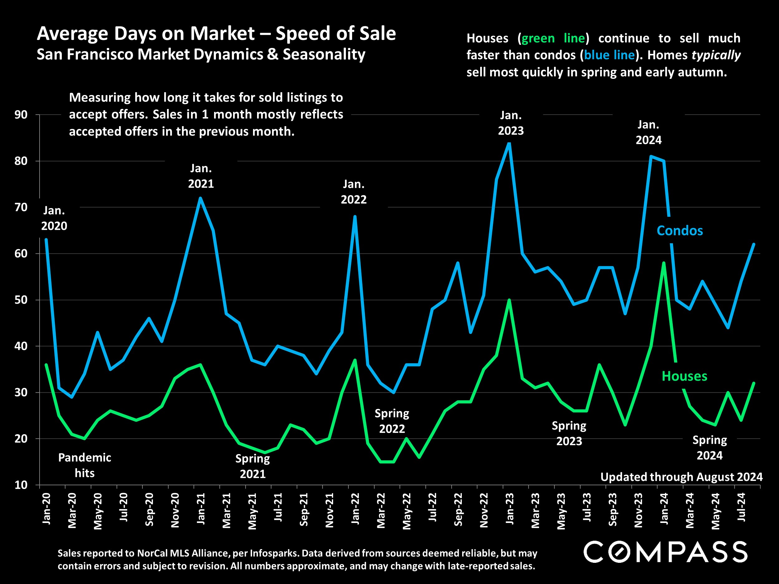 Average Days on Market - Speed of Sale San Francisco Market Dynamics & Seasonality