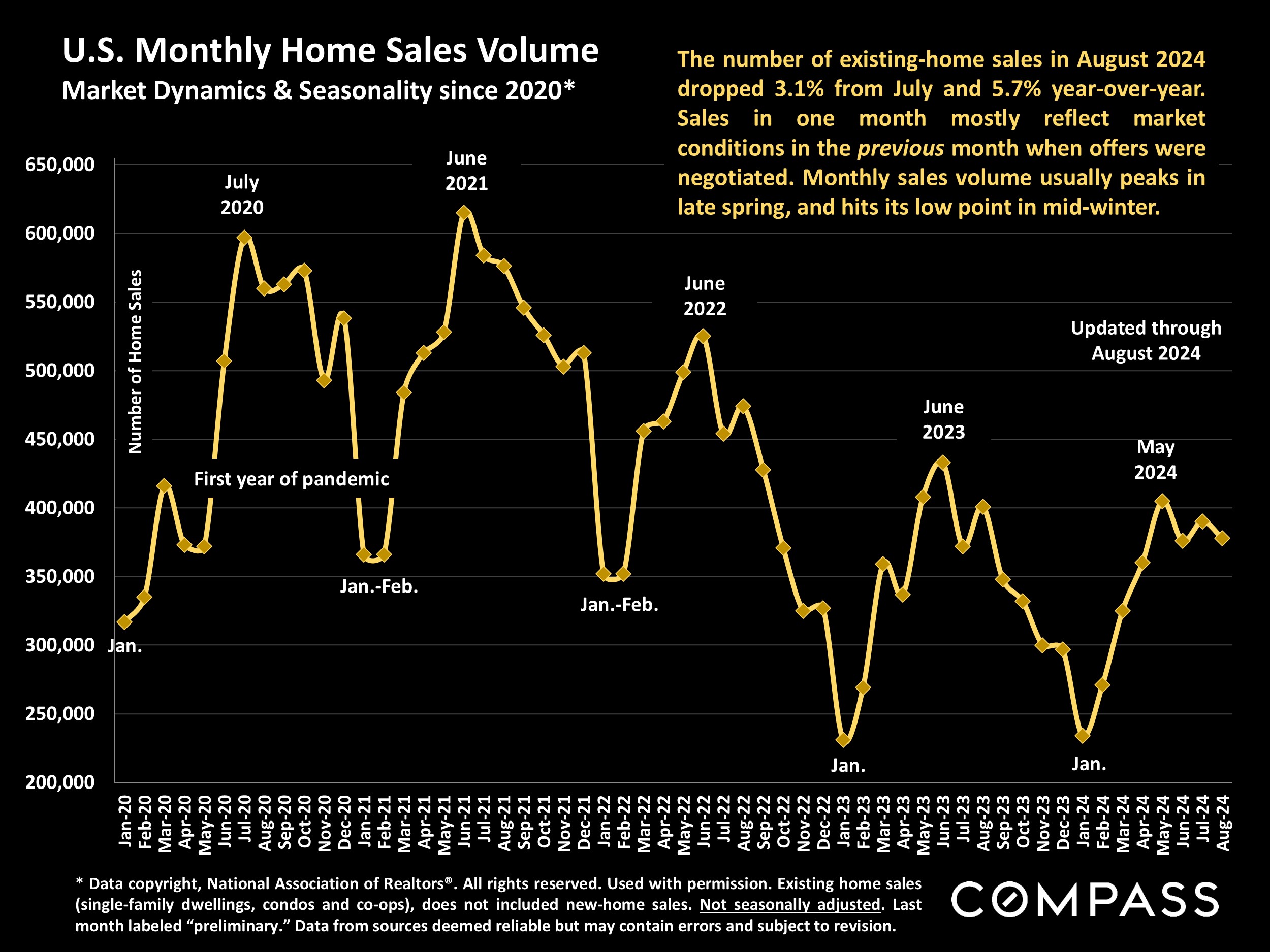 U.S. Monthly Home Sales Volume Market Dynamics & Seasonality since 2020*