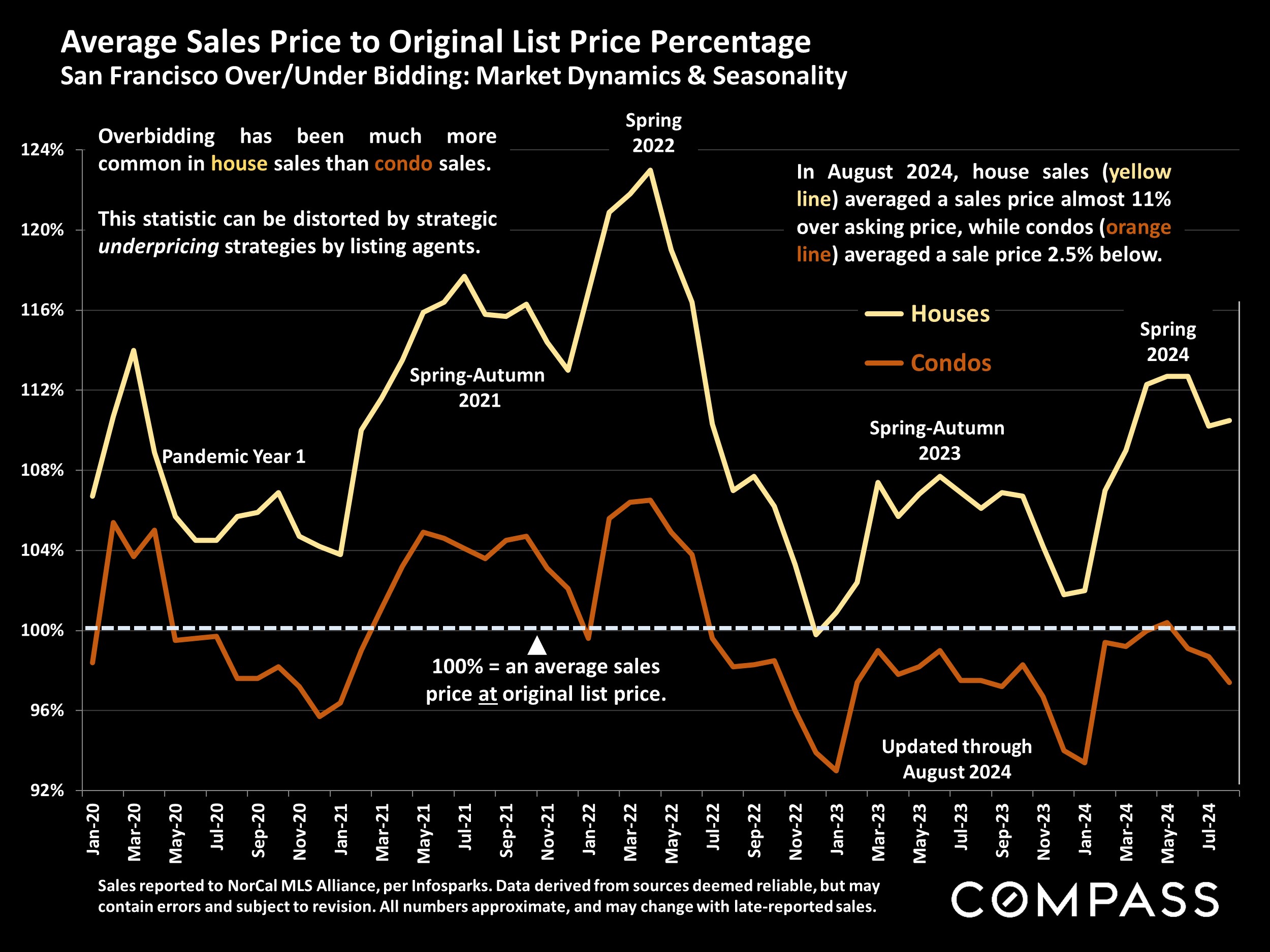 Average Sales Price to Original List Price Percentage San Francisco Over/Under Bidding: Market Dynamics & Seasonality