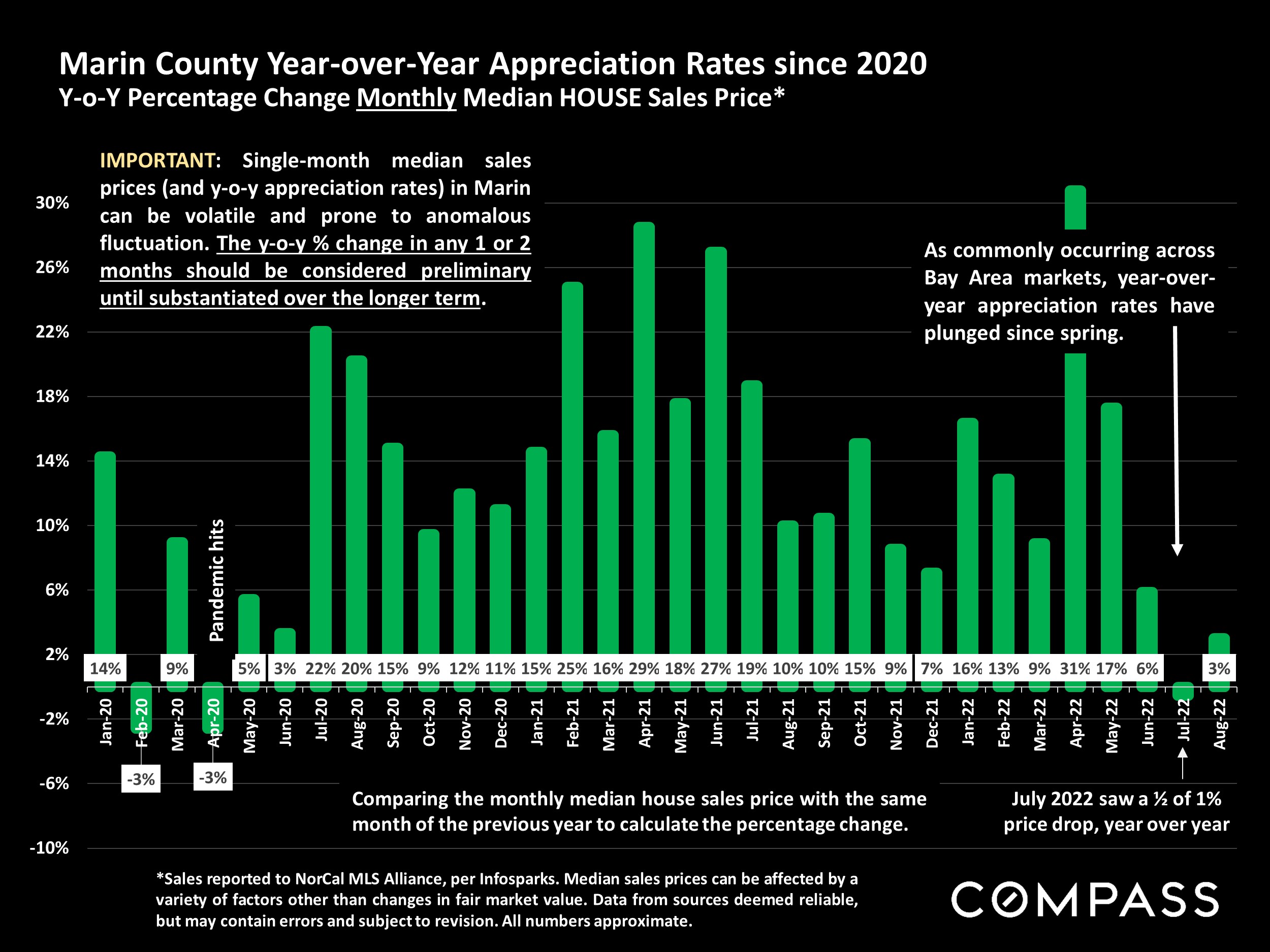 Marin County Year-over-Year Appreciation Rates since 2020