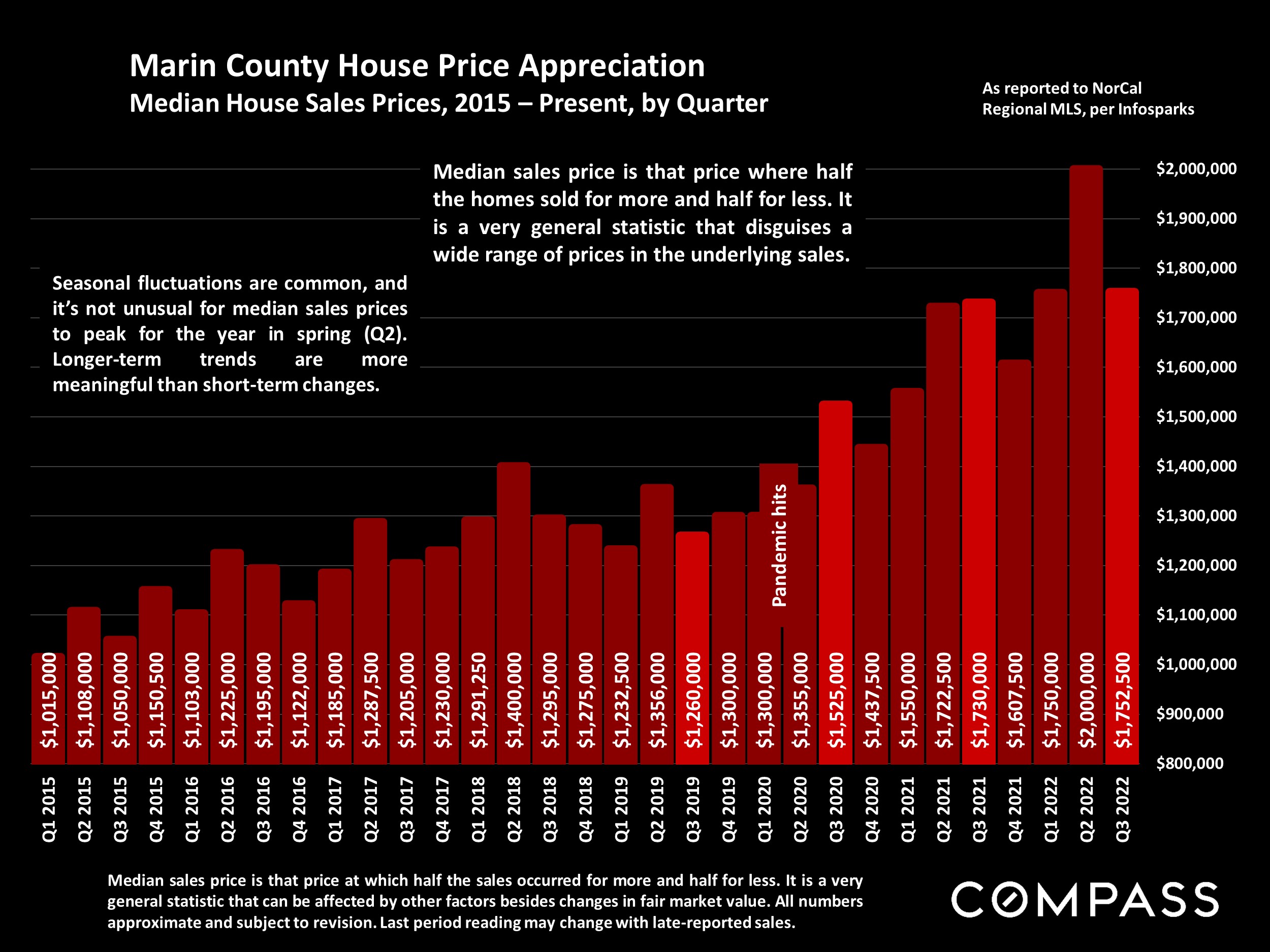 Marin County House Price Appreciation