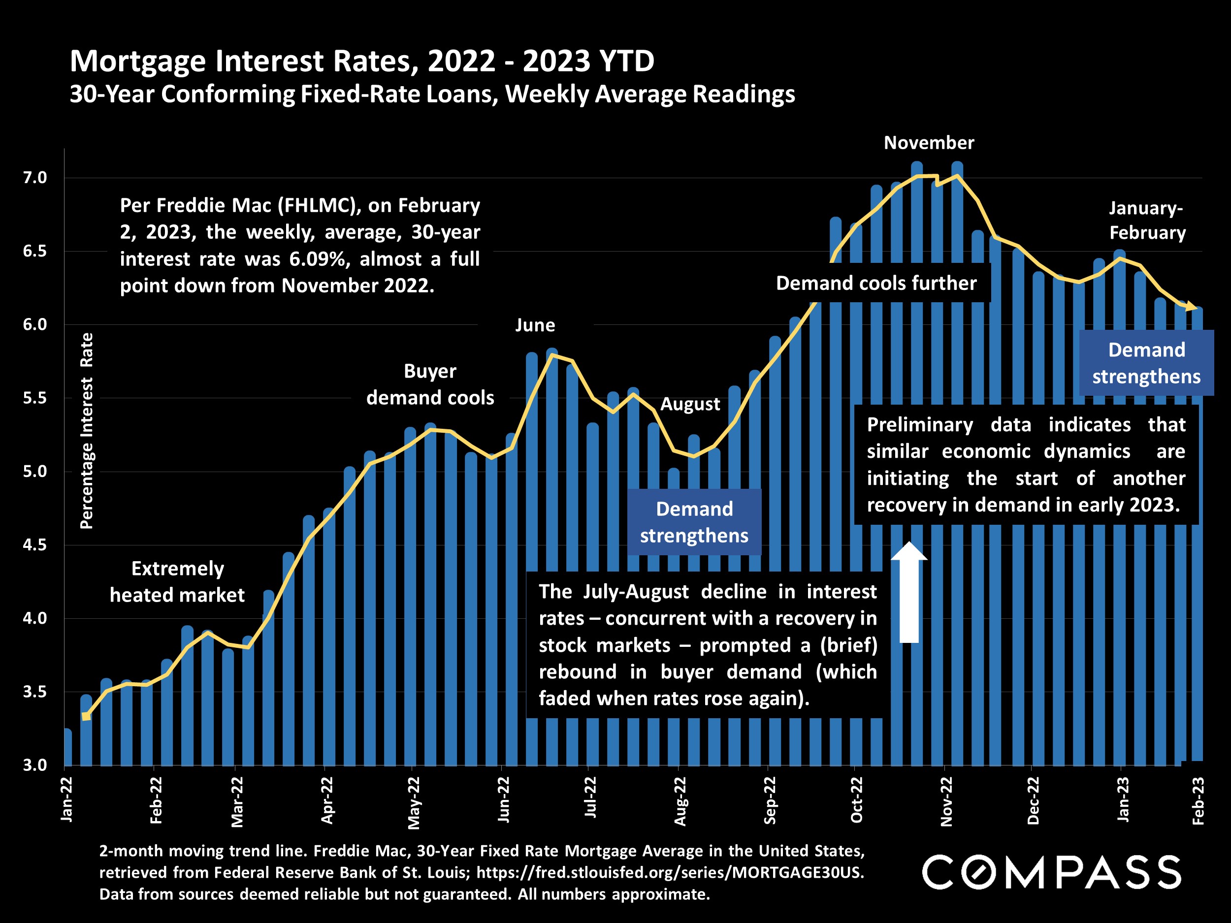 Mortgage Interest Rates, 2022 -2023 YTD 30-Year Conforming Fixed-Rate Loans, Weekly Average Readings