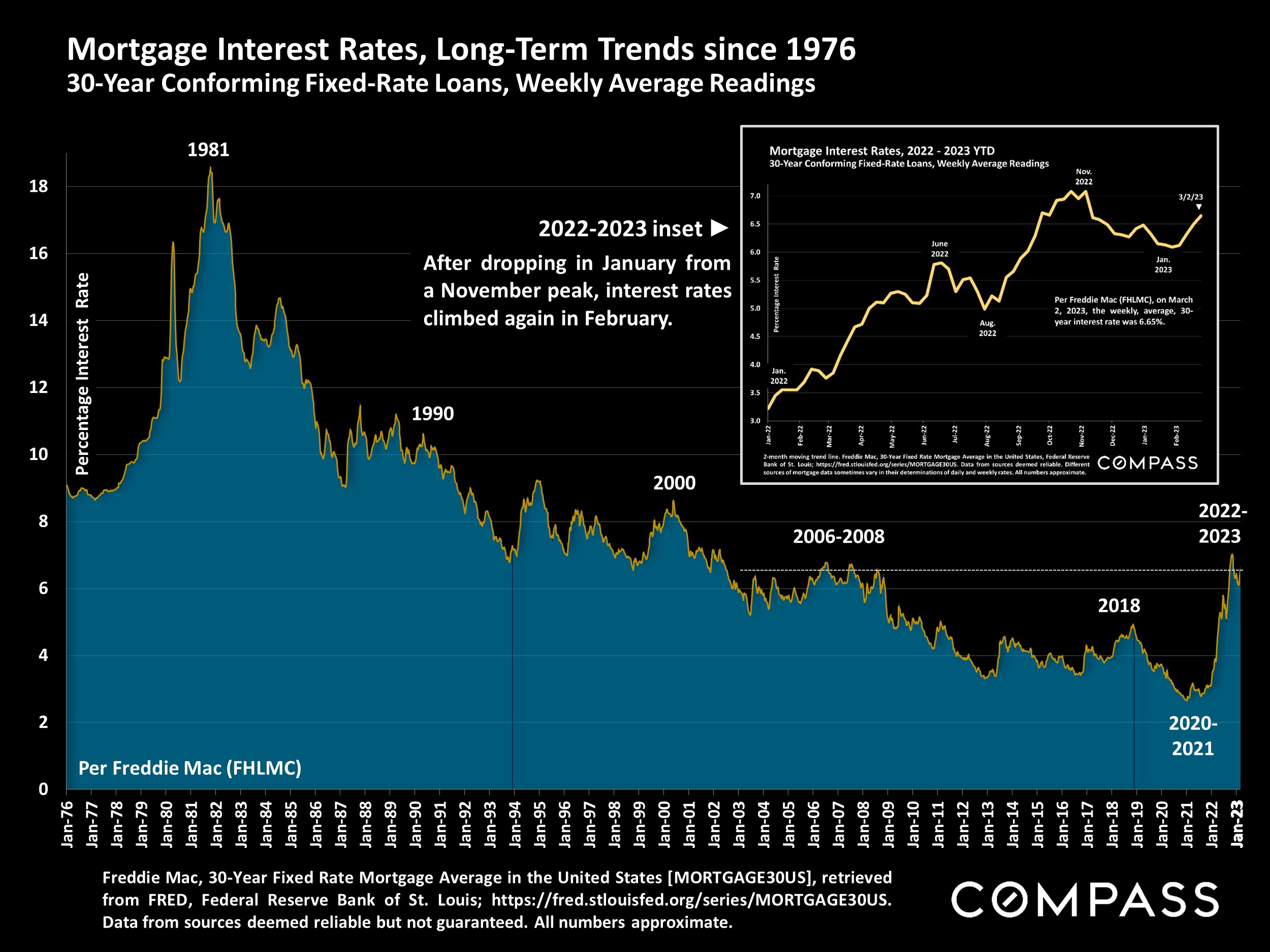 Mortgage Interest Rates, Long-Term Trends since 1976