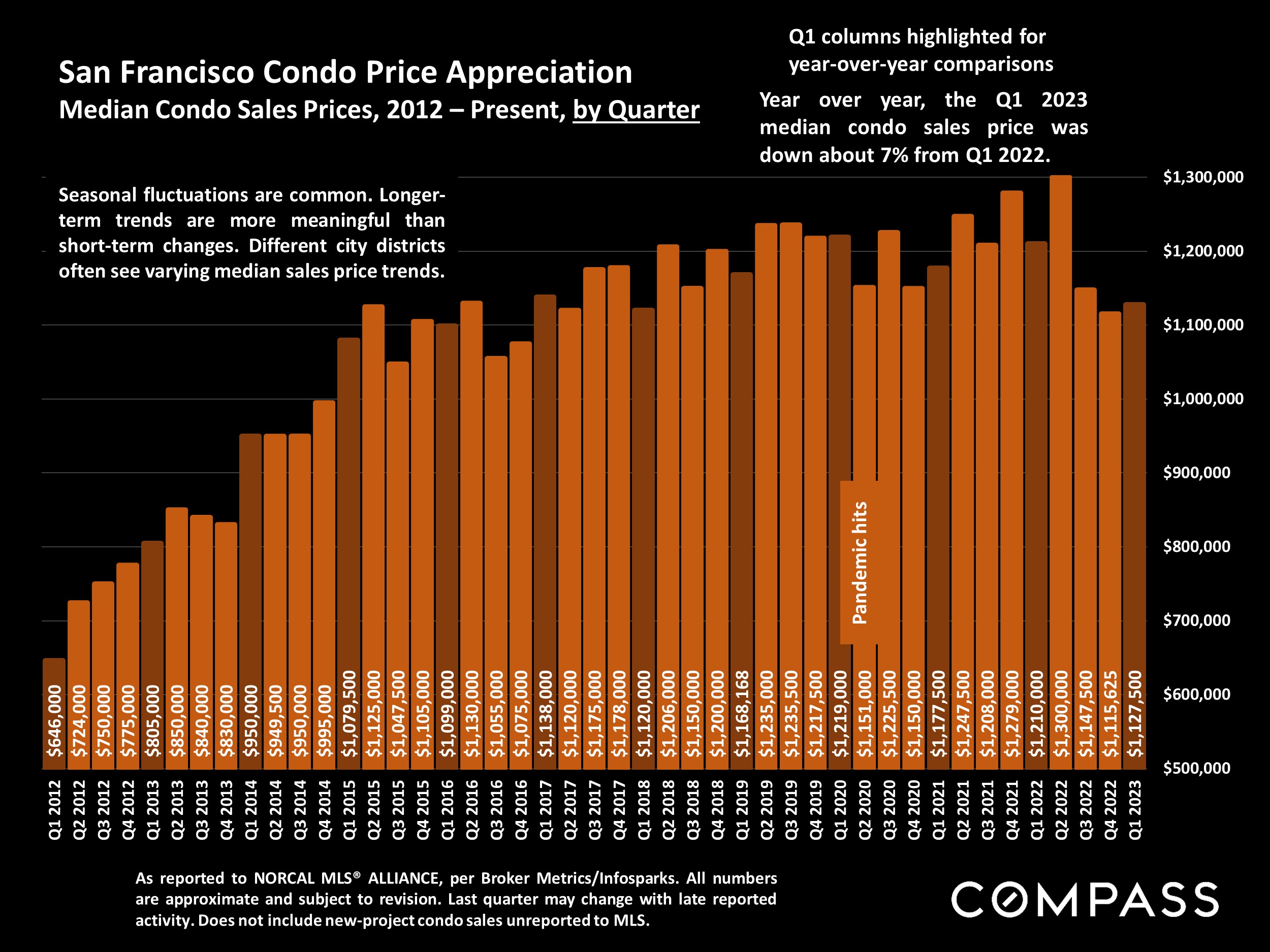 San Francisco Condo Price Appreciation. Median Condo Sales Prices, 2012 - Present, by Quarter