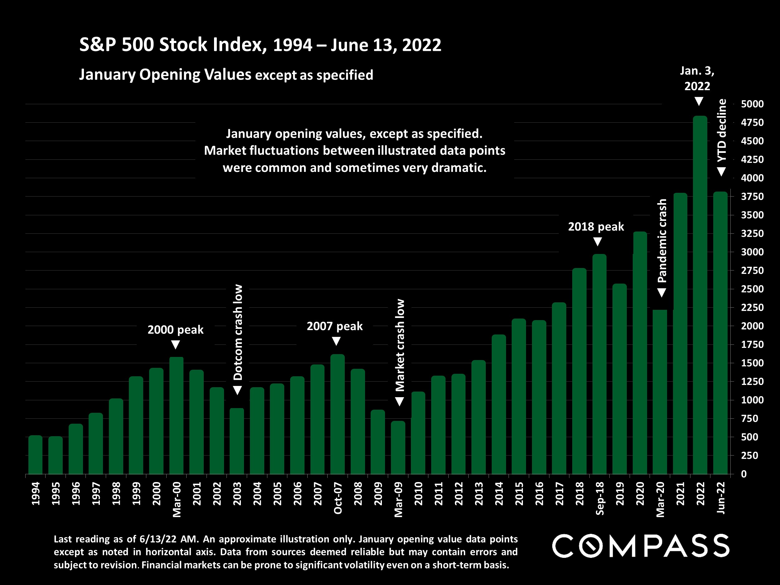 Slide showing S&P 500 Stock Index, 1994 – June 13, 2022