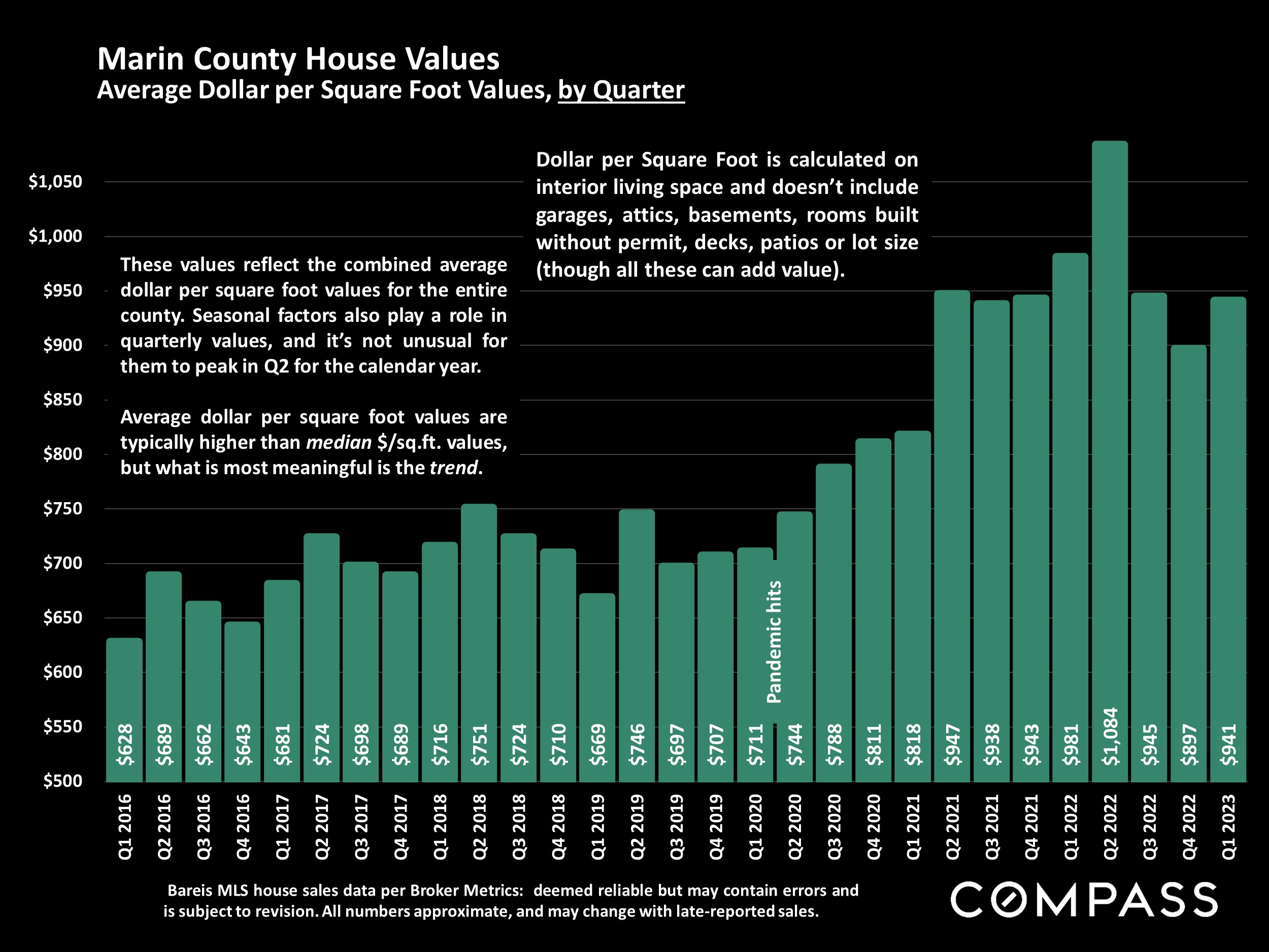 Marin County House Values Average Dollar per Square Foot Values, by Quarter