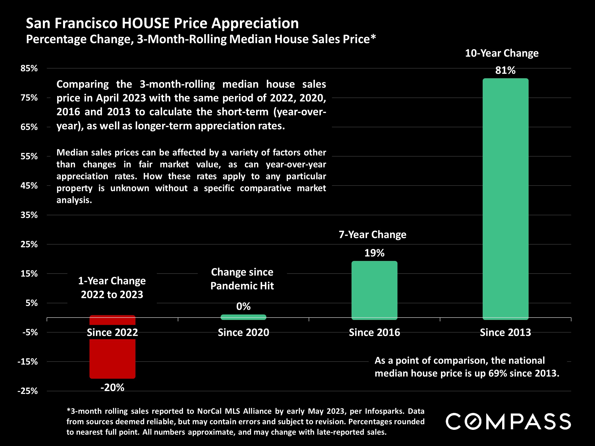 San Francisco HOUSE Price Appreciation