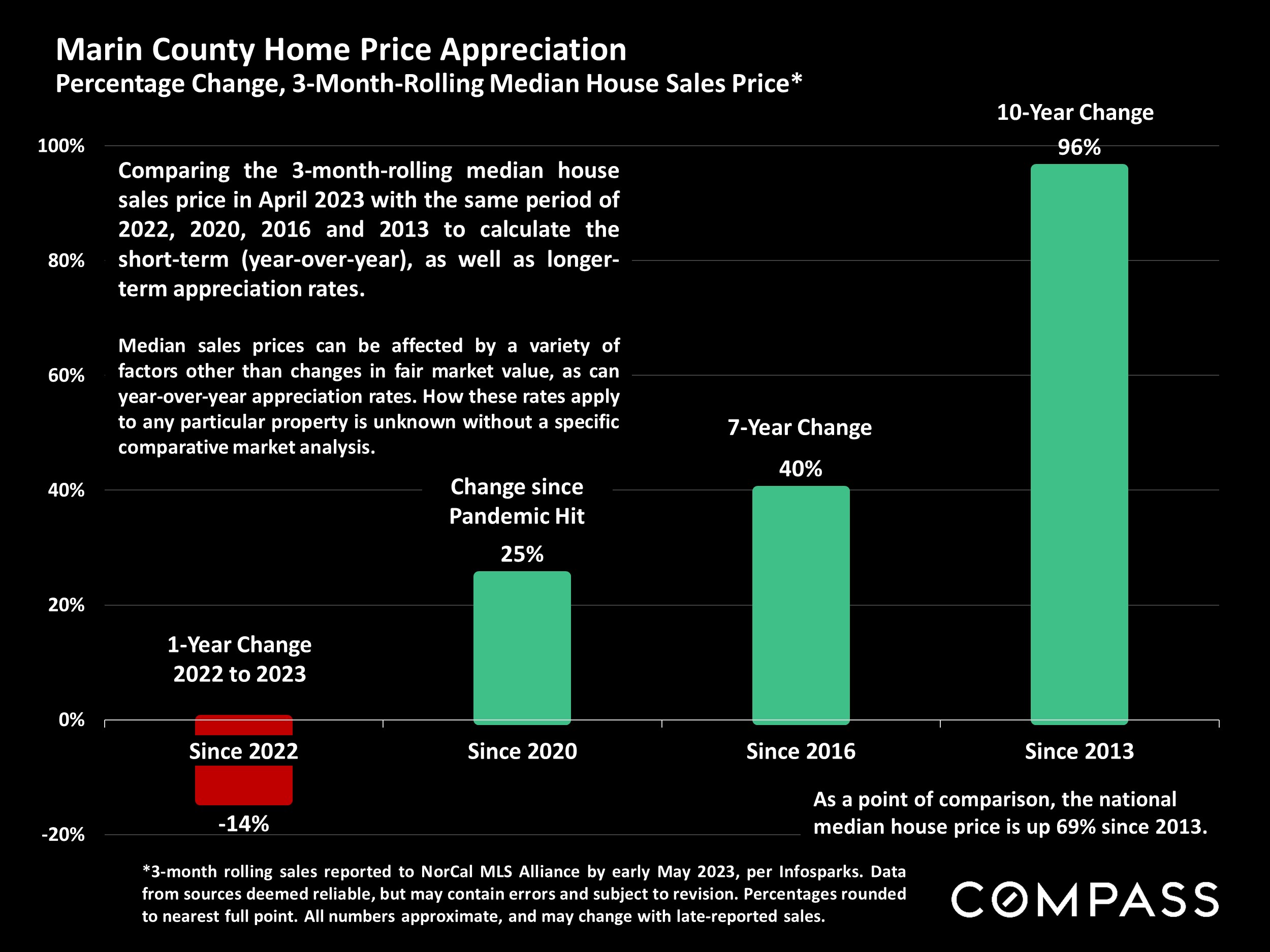 Marin County Home Price Appreciation