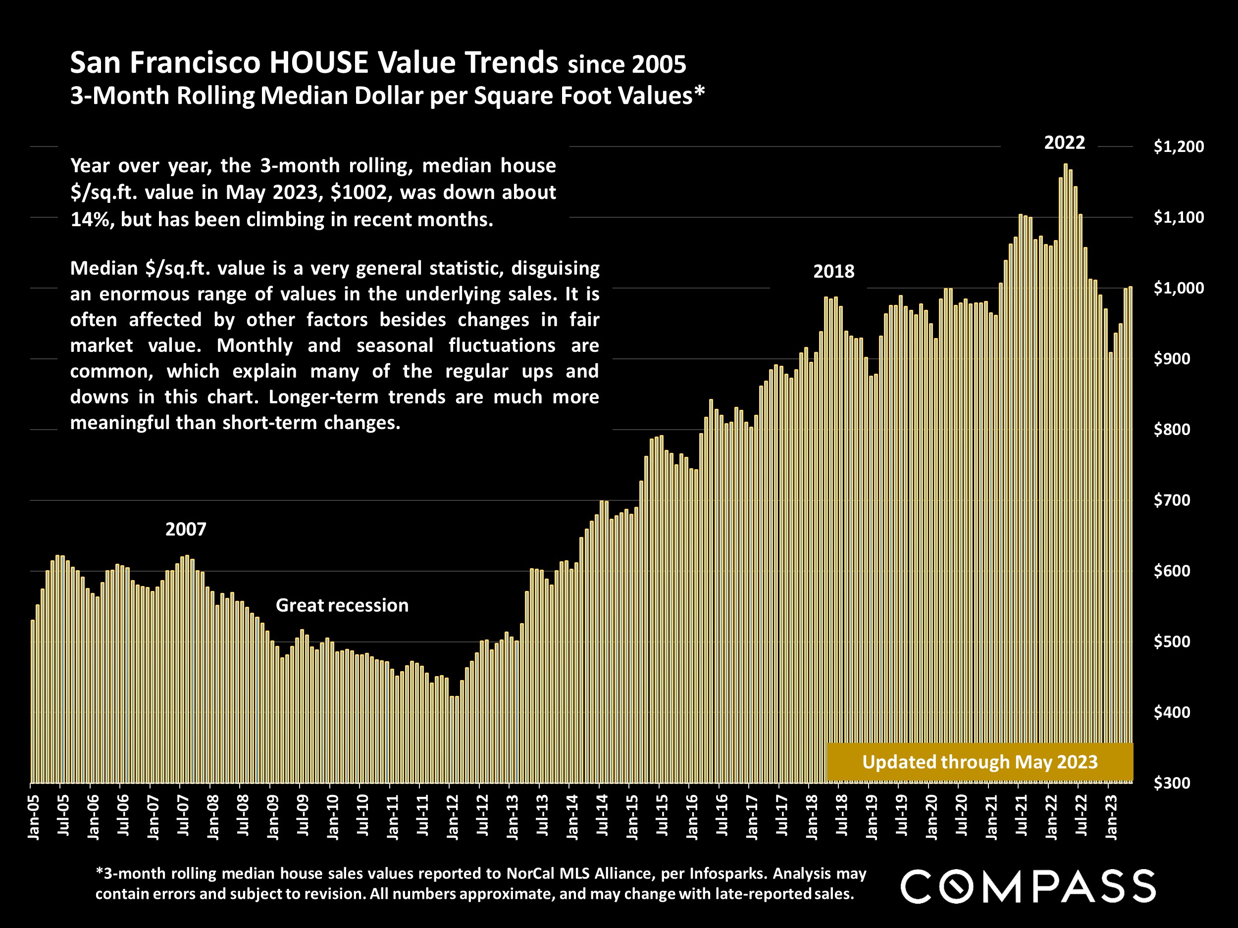 San Francisco HOUSE Value Trends since 2005