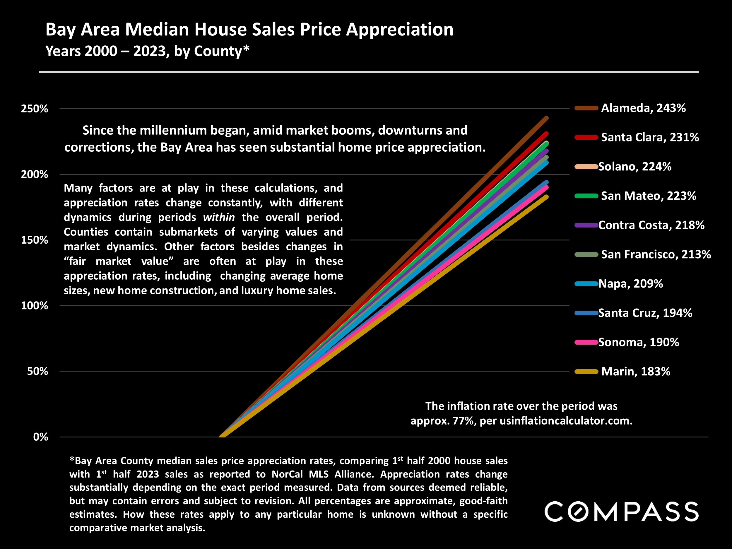 Bay Area Median House Sales Price Appreciation