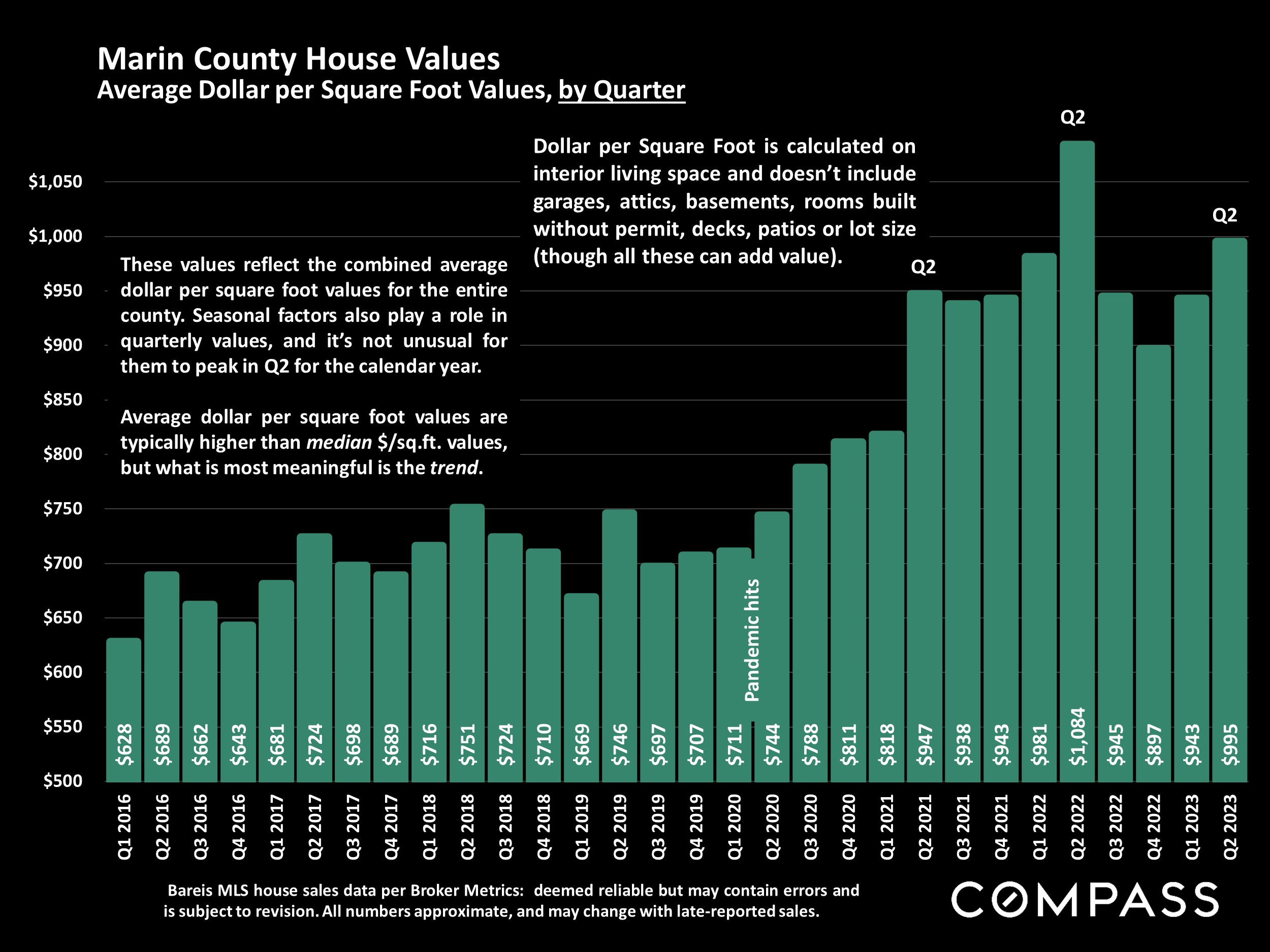 Marin County House Values