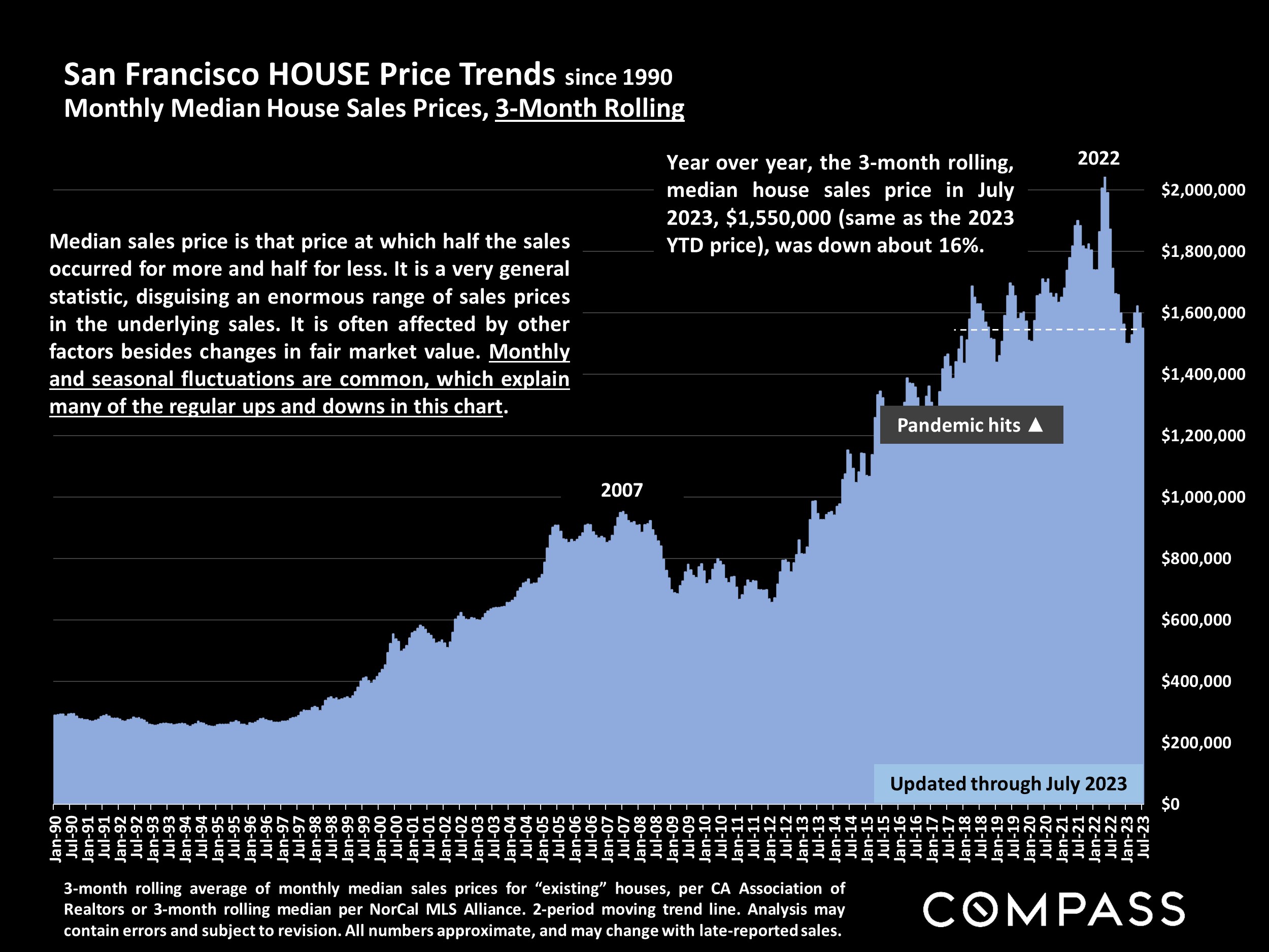 San Francisco HOUSE Price Trends since 1990.Monthly Median House Sales Prices, 3-Month Rolling